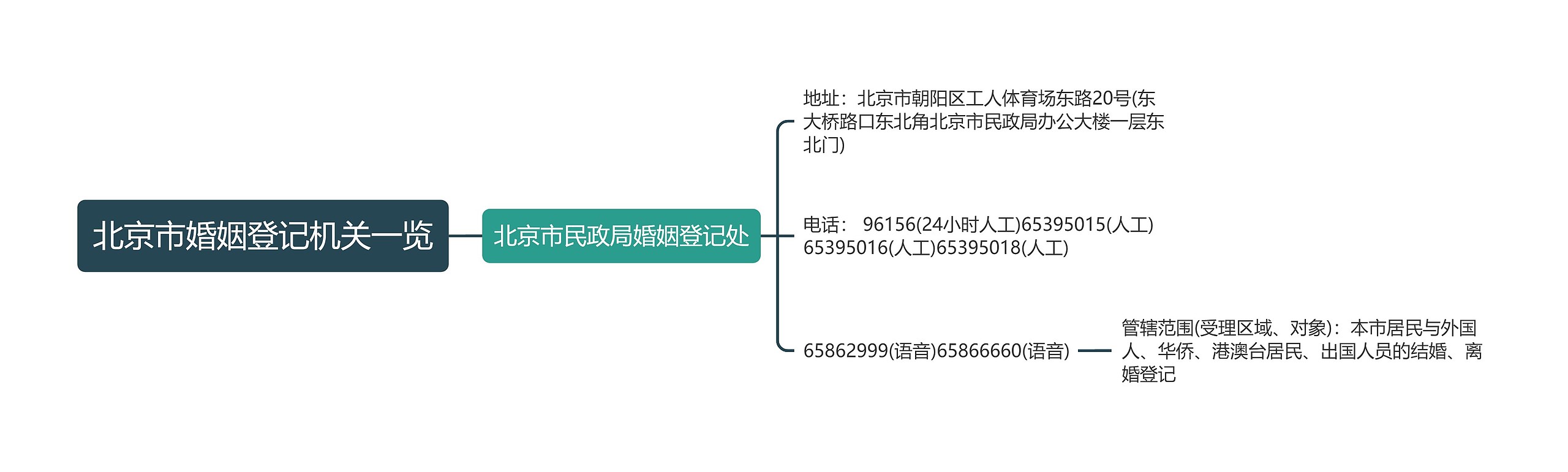 北京市婚姻登记机关一览