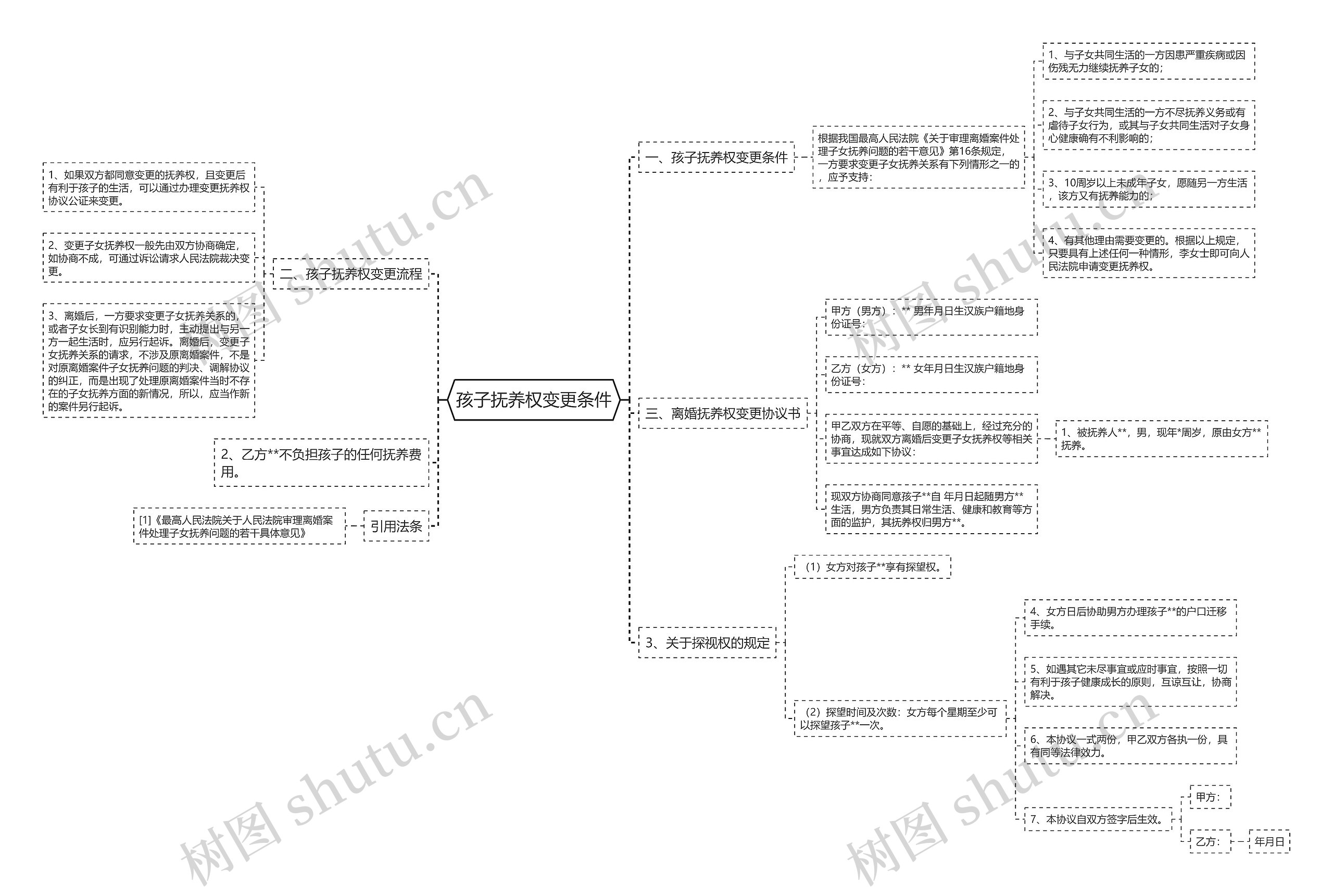 孩子抚养权变更条件思维导图
