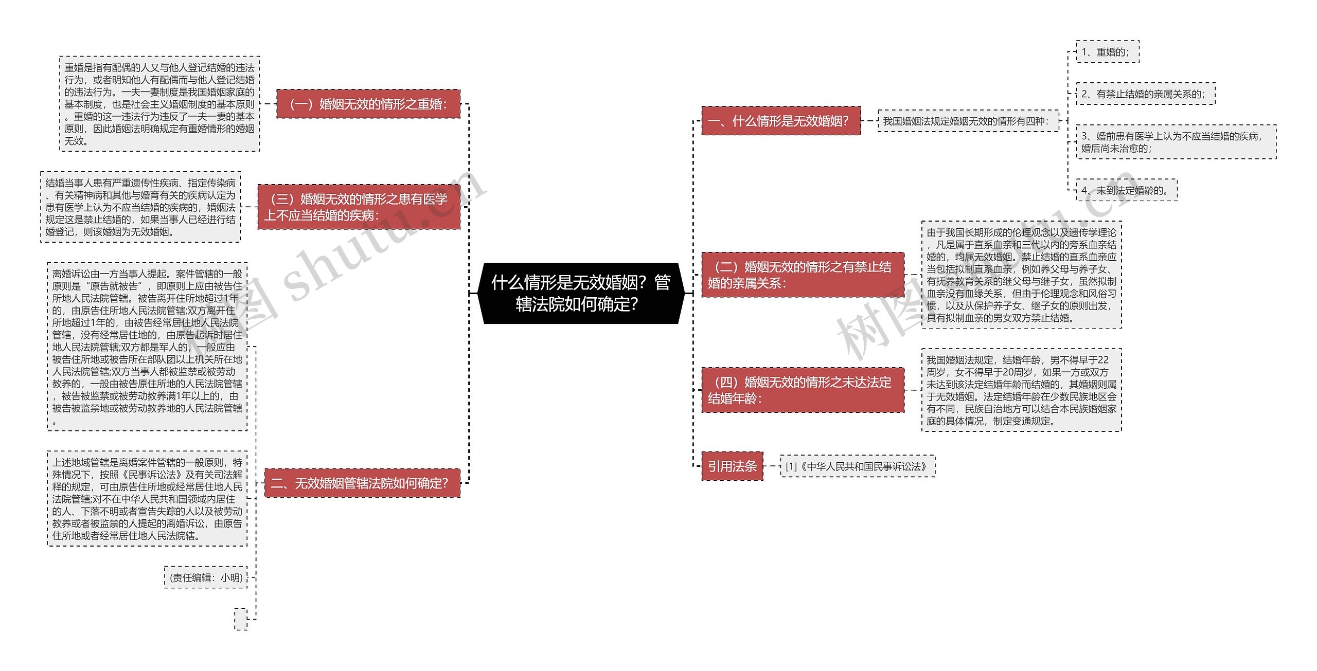 什么情形是无效婚姻？管辖法院如何确定？思维导图