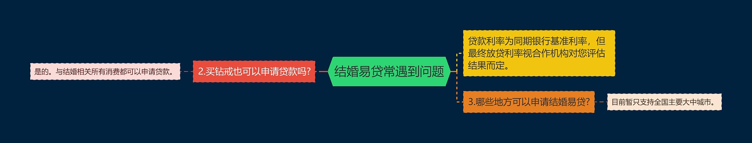 结婚易贷常遇到问题思维导图