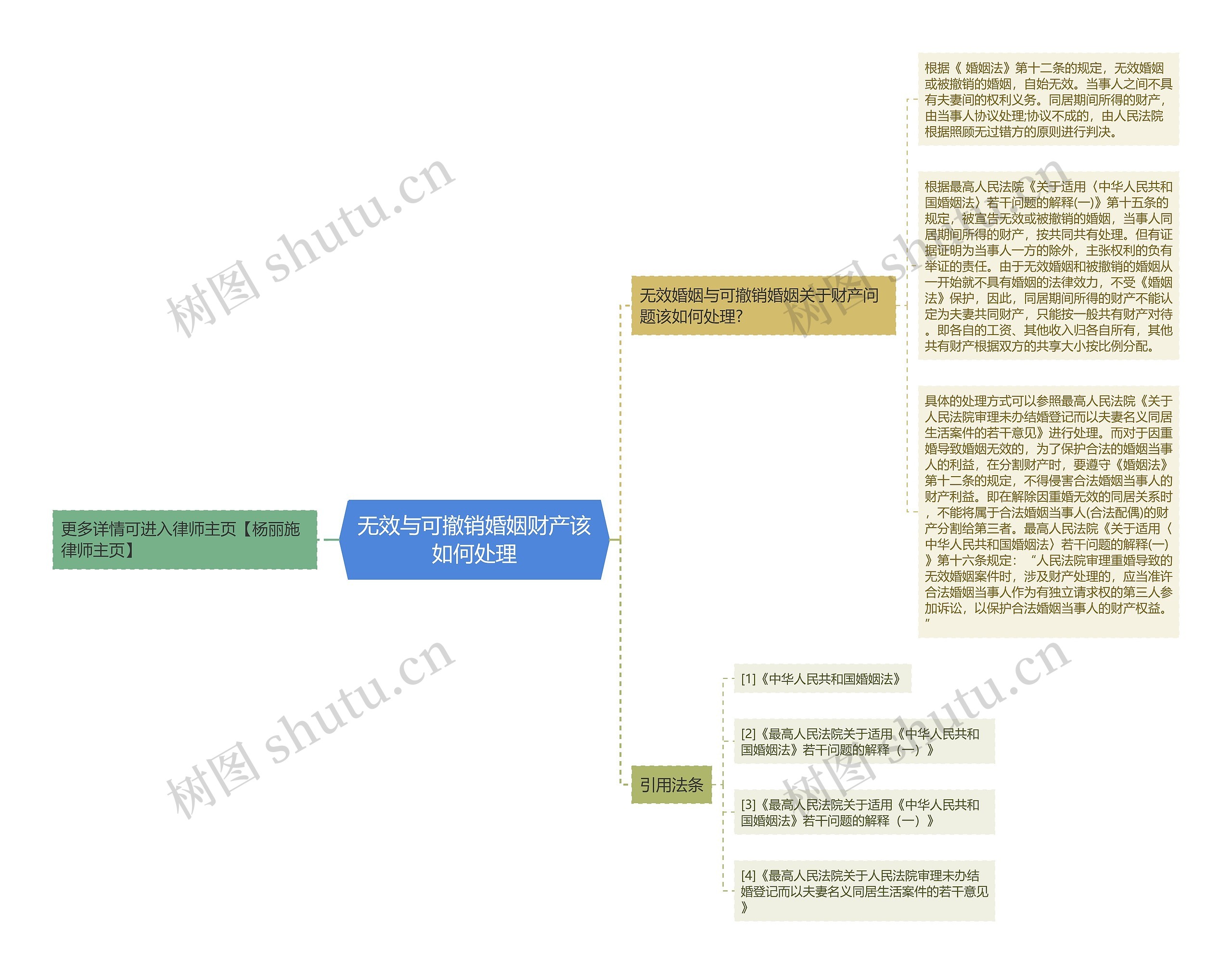 无效与可撤销婚姻财产该如何处理思维导图