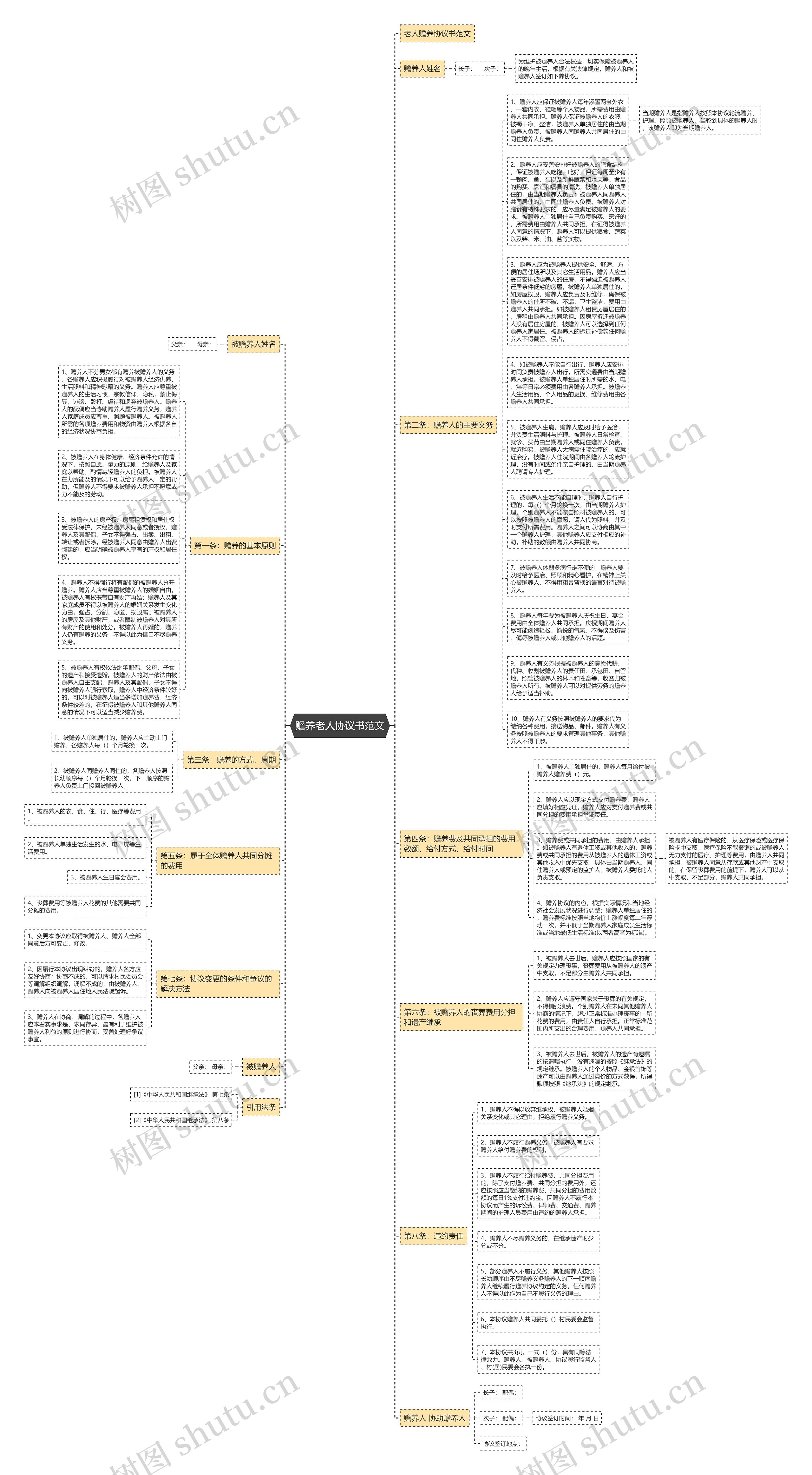赡养老人协议书范文思维导图