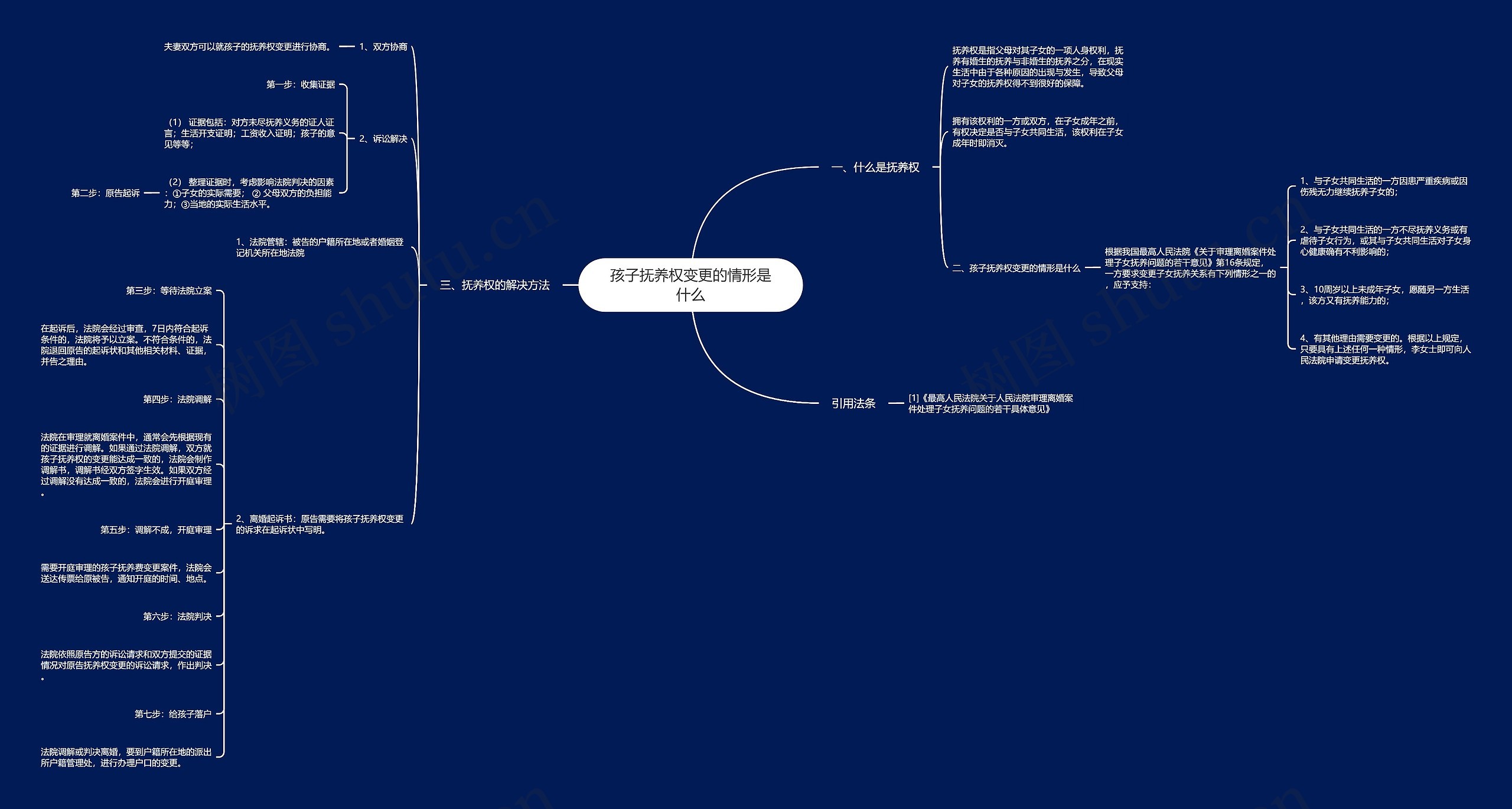 孩子抚养权变更的情形是什么思维导图