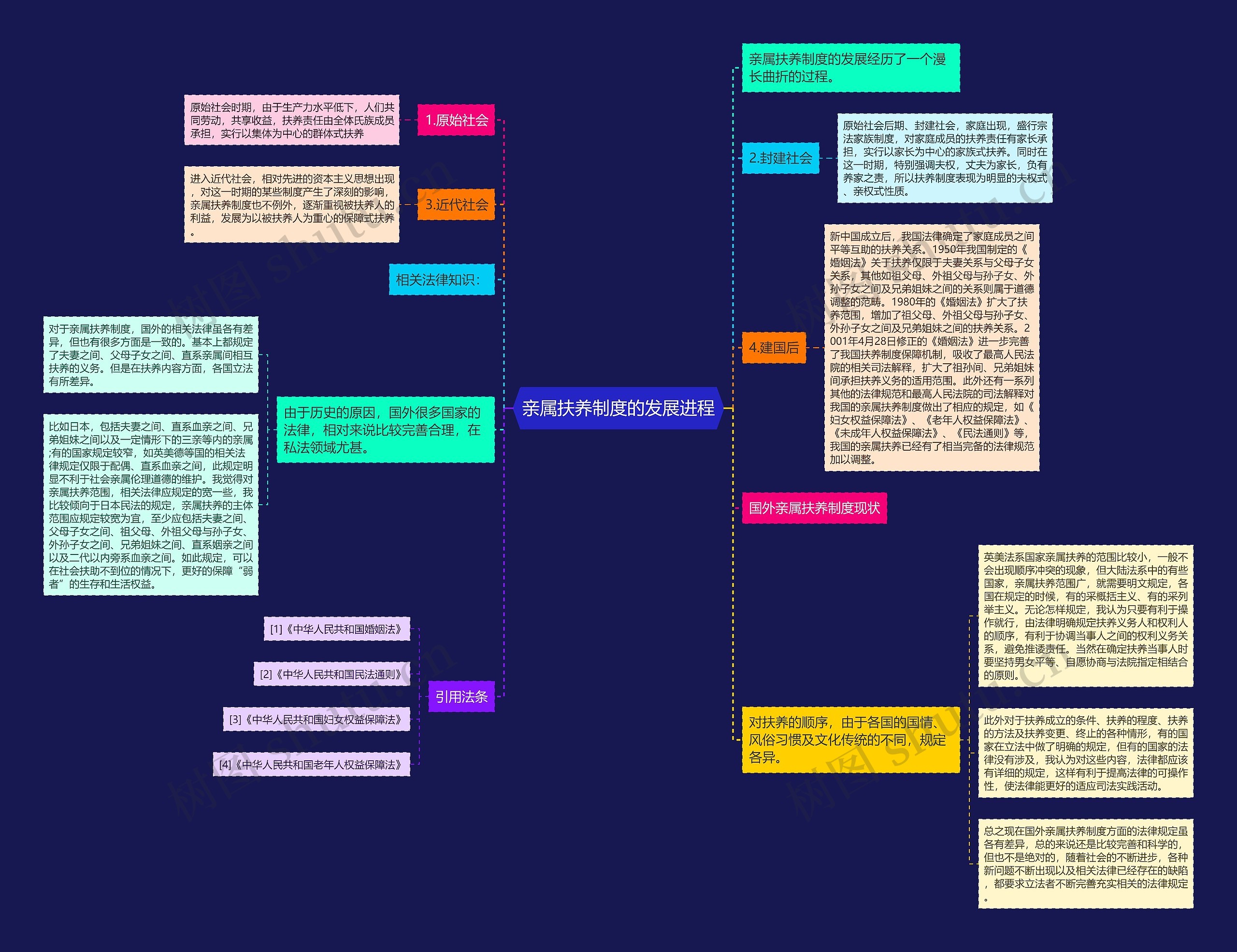 亲属扶养制度的发展进程思维导图