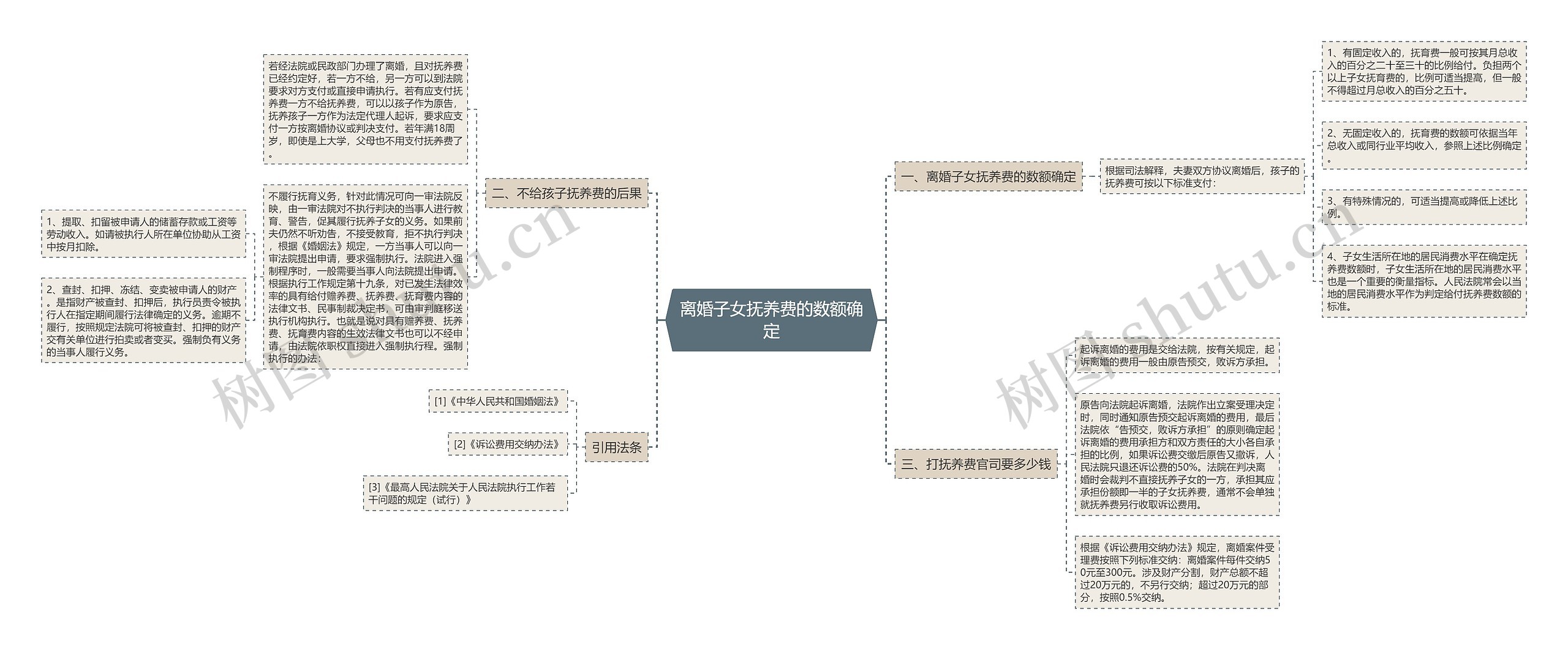 离婚子女抚养费的数额确定思维导图