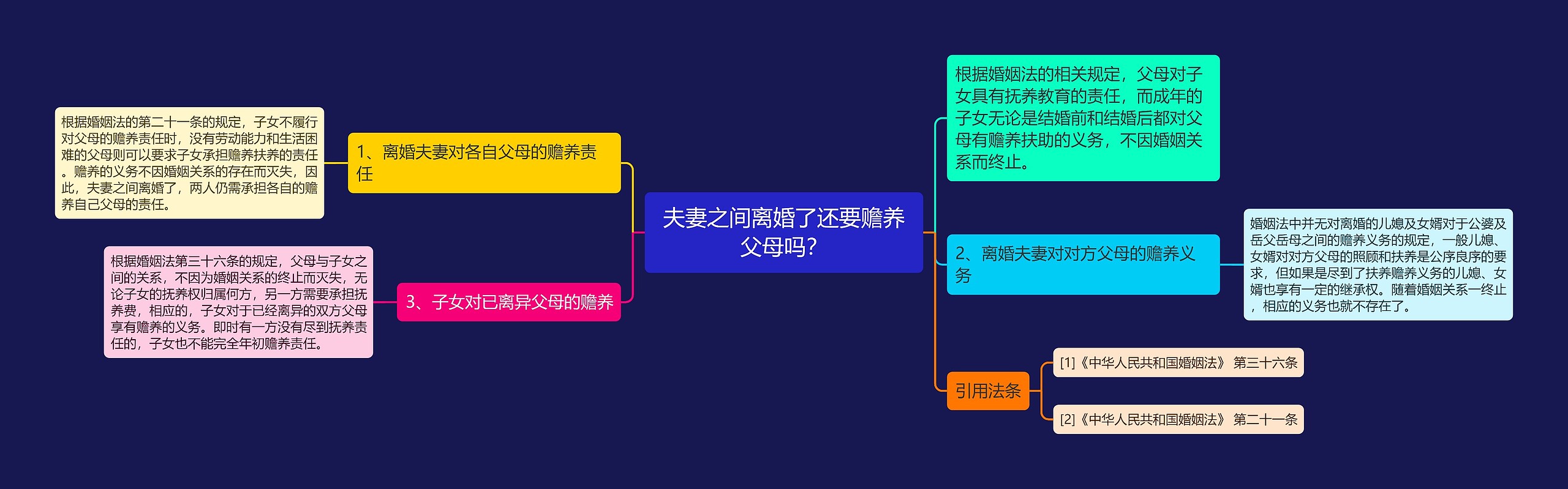 夫妻之间离婚了还要赡养父母吗? 夫妻之间离婚了还要赡养父母吗?