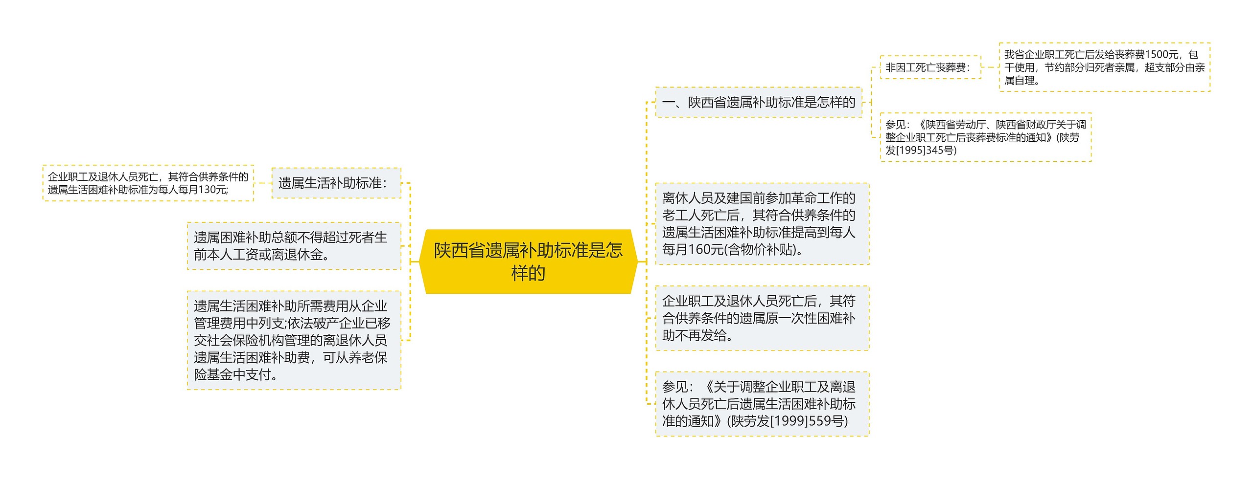 陕西省遗属补助标准是怎样的思维导图