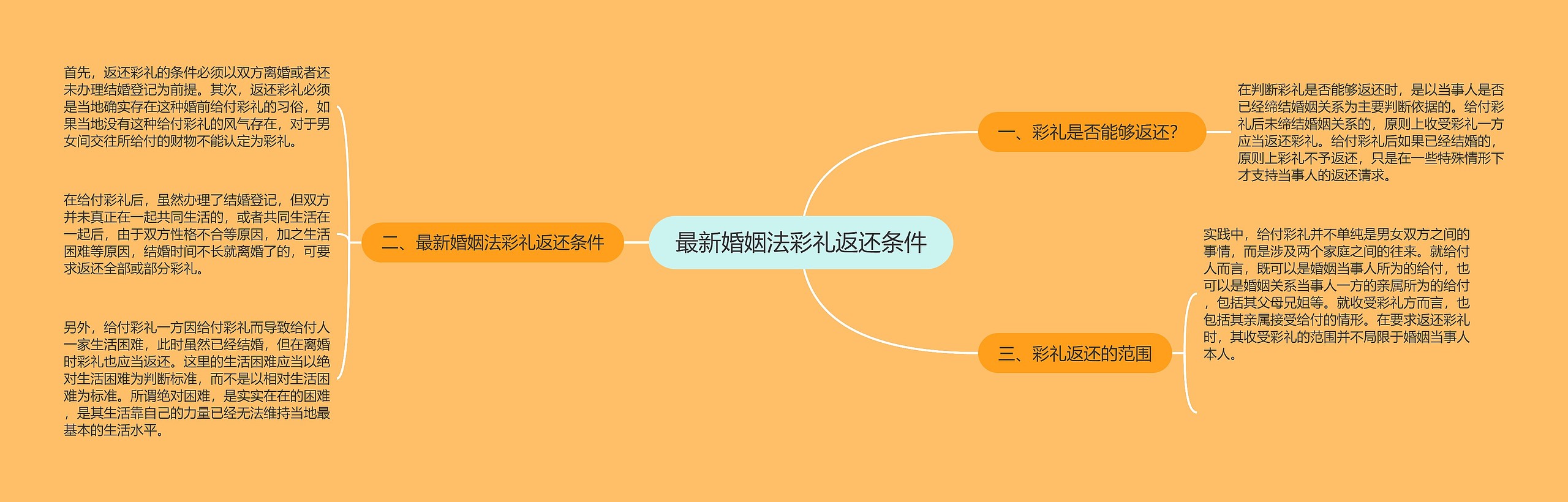 最新婚姻法彩礼返还条件 最新婚姻法彩礼返还条件
