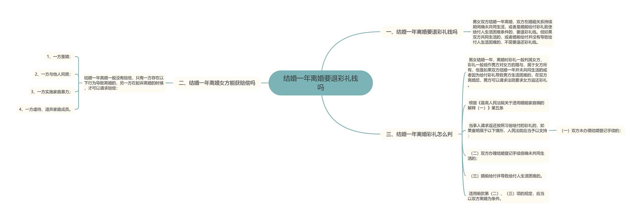 结婚一年离婚要退彩礼钱吗思维导图