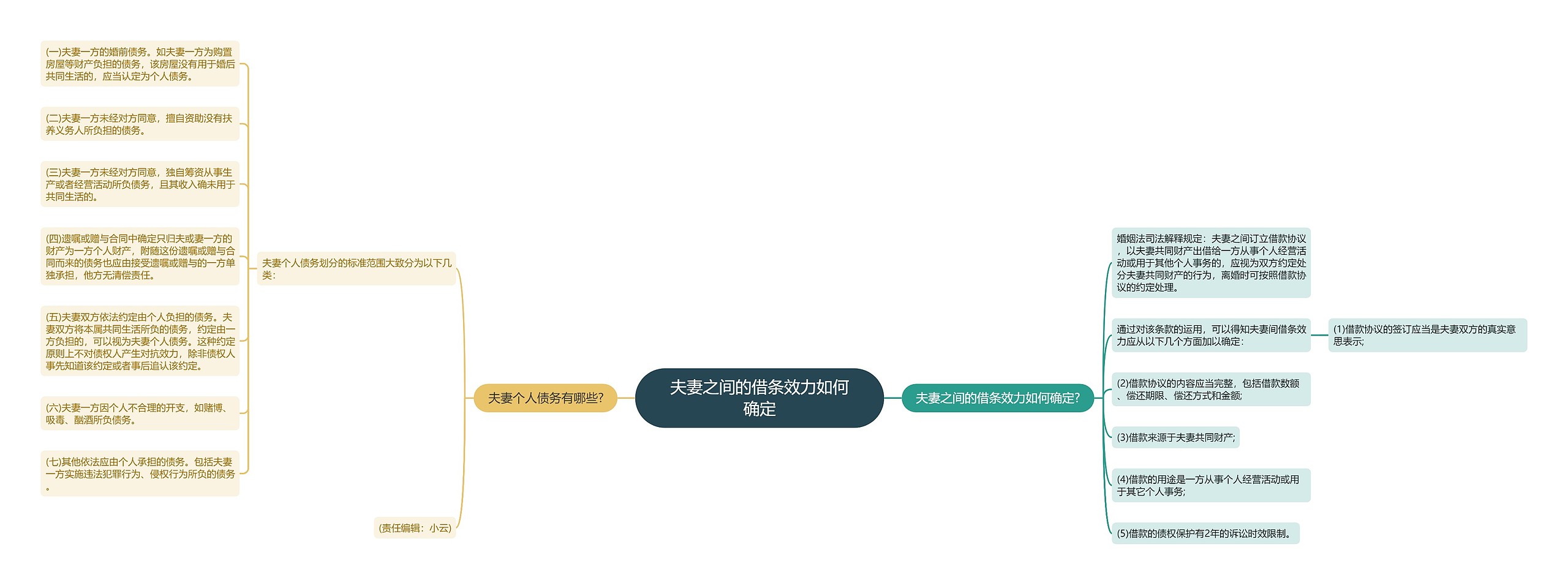 夫妻之间的借条效力如何确定思维导图