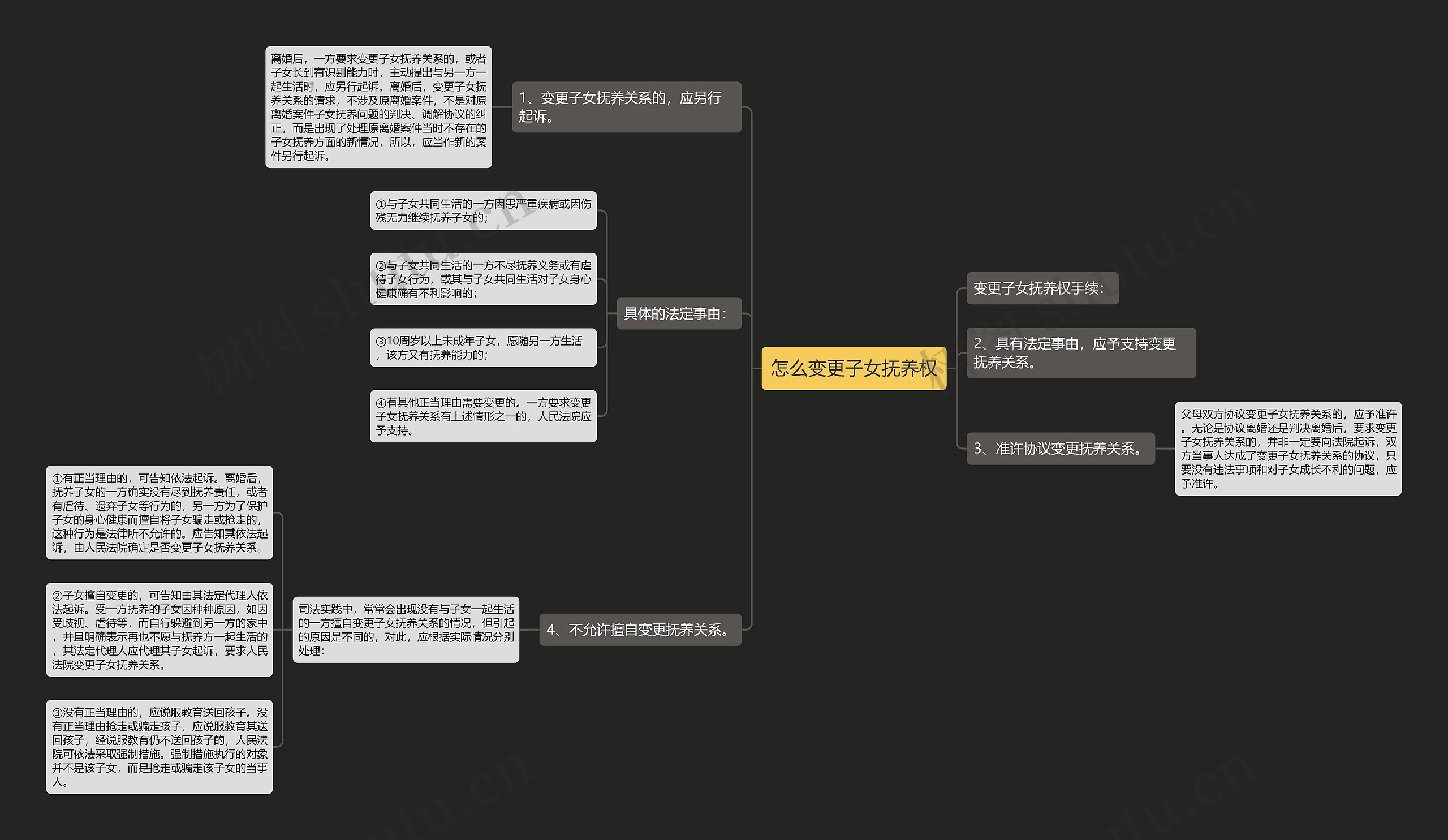 怎么变更子女抚养权思维导图