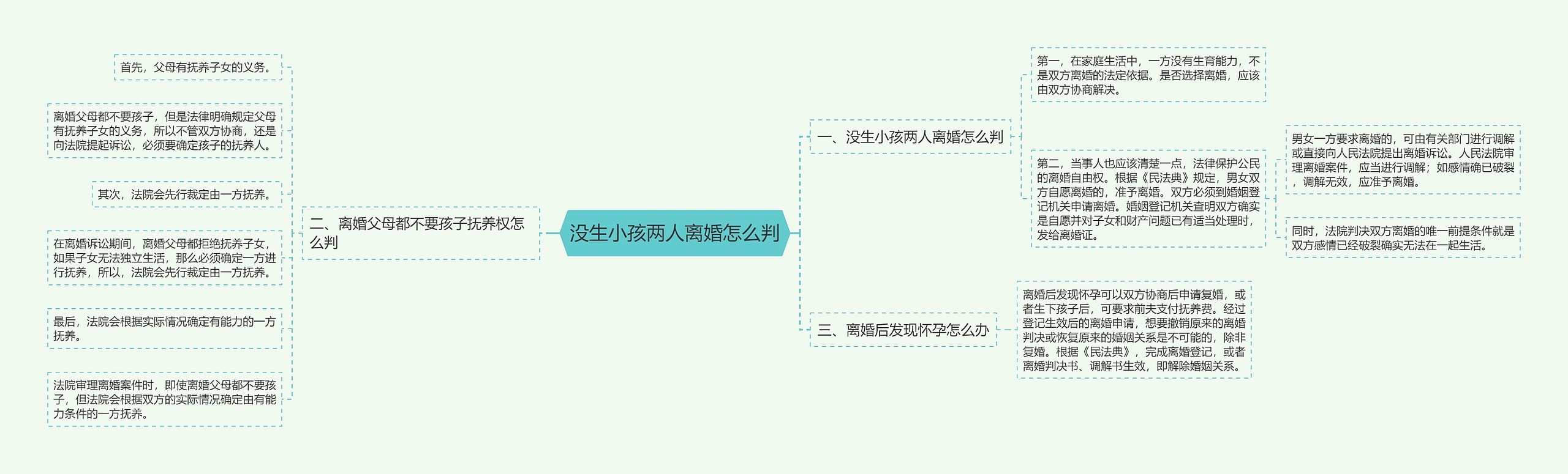 没生小孩两人离婚怎么判思维导图