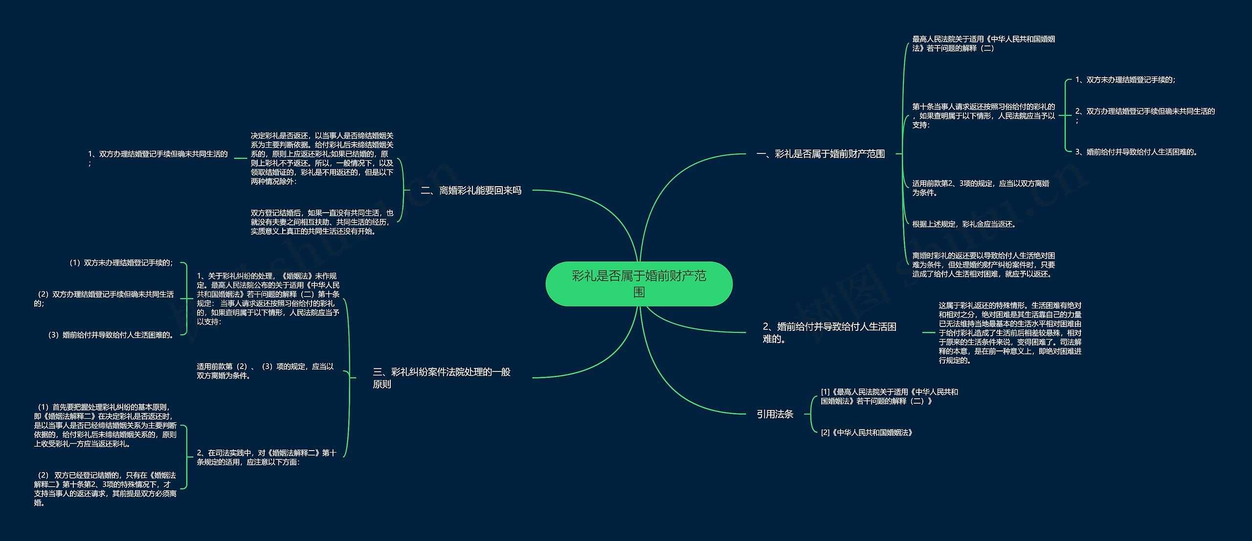 彩礼是否属于婚前财产范围思维导图