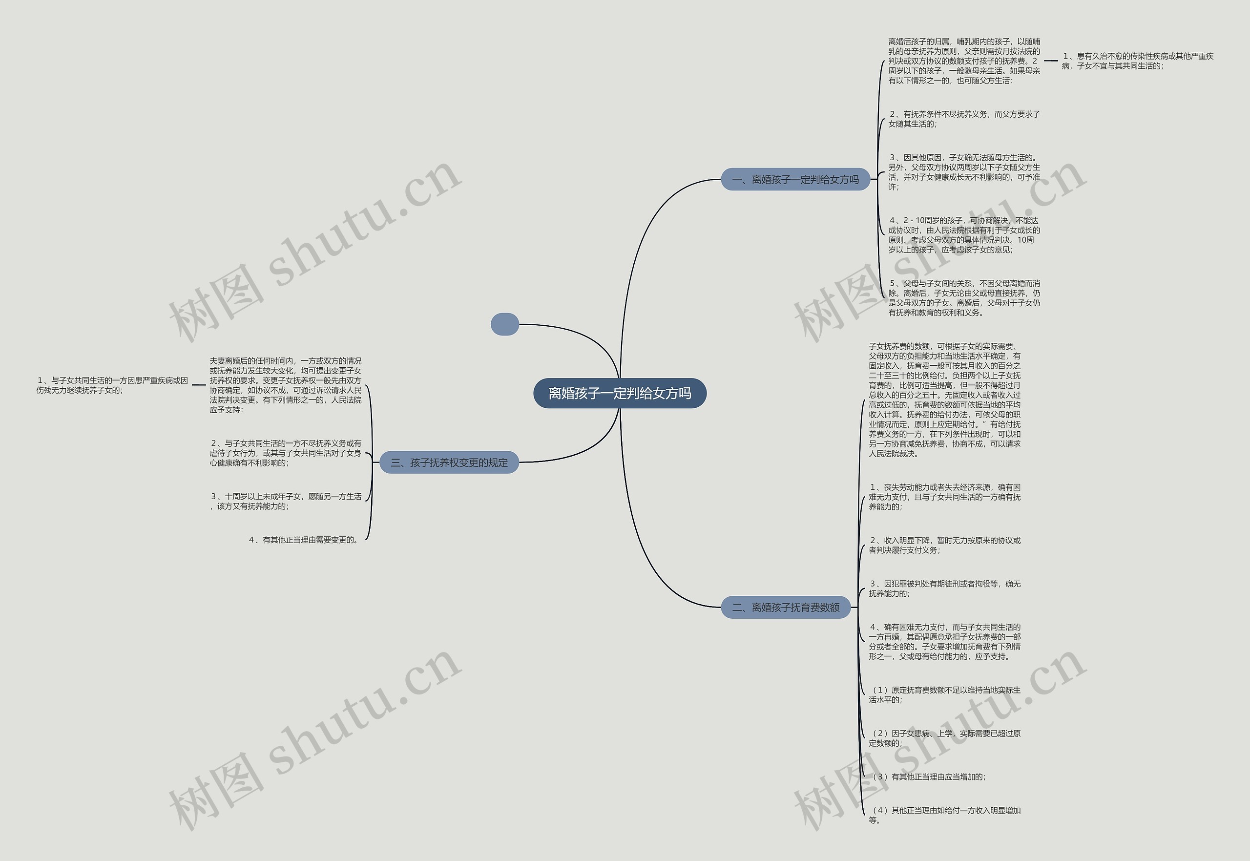 离婚孩子一定判给女方吗思维导图