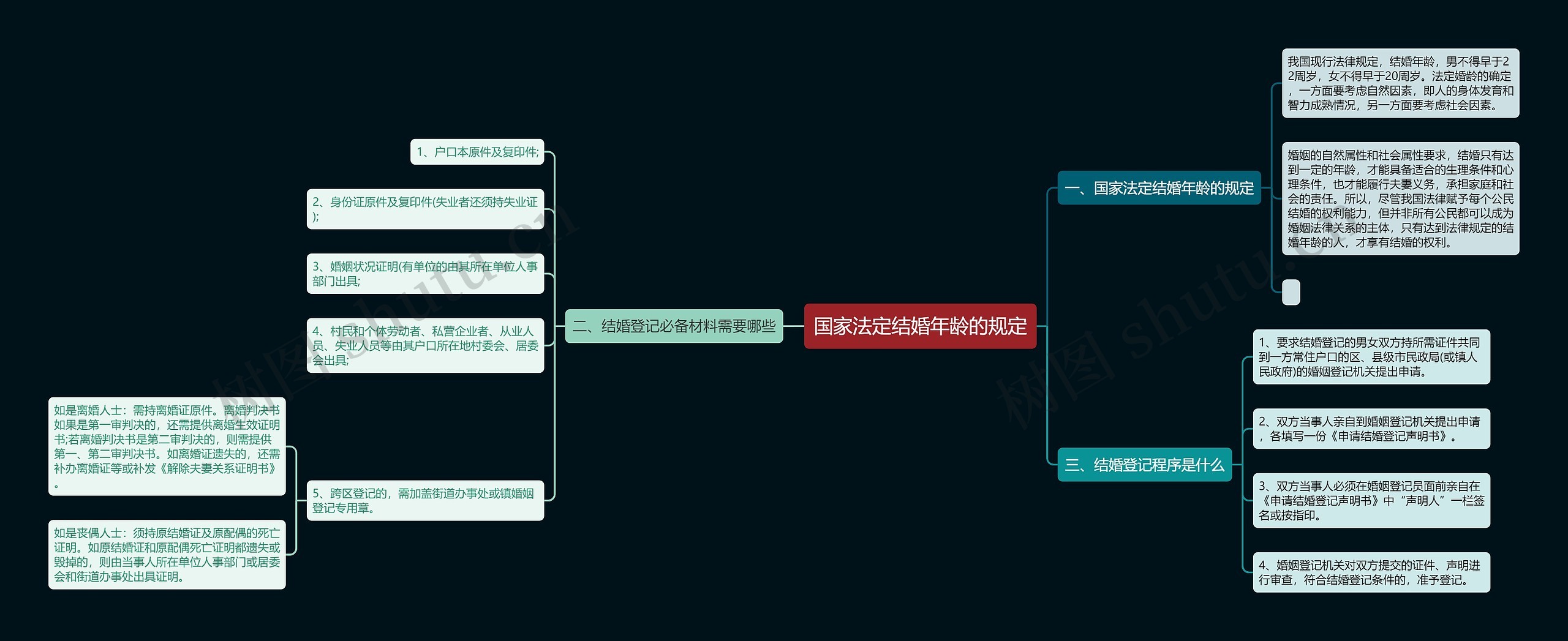 国家法定结婚年龄的规定思维导图