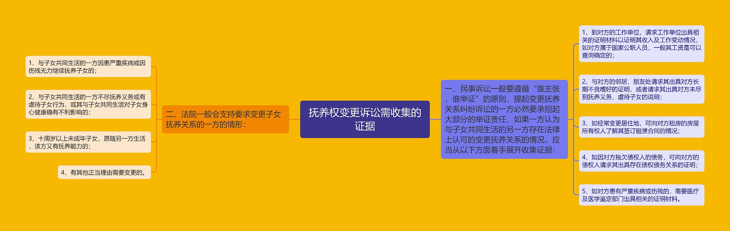 抚养权变更诉讼需收集的证据思维导图