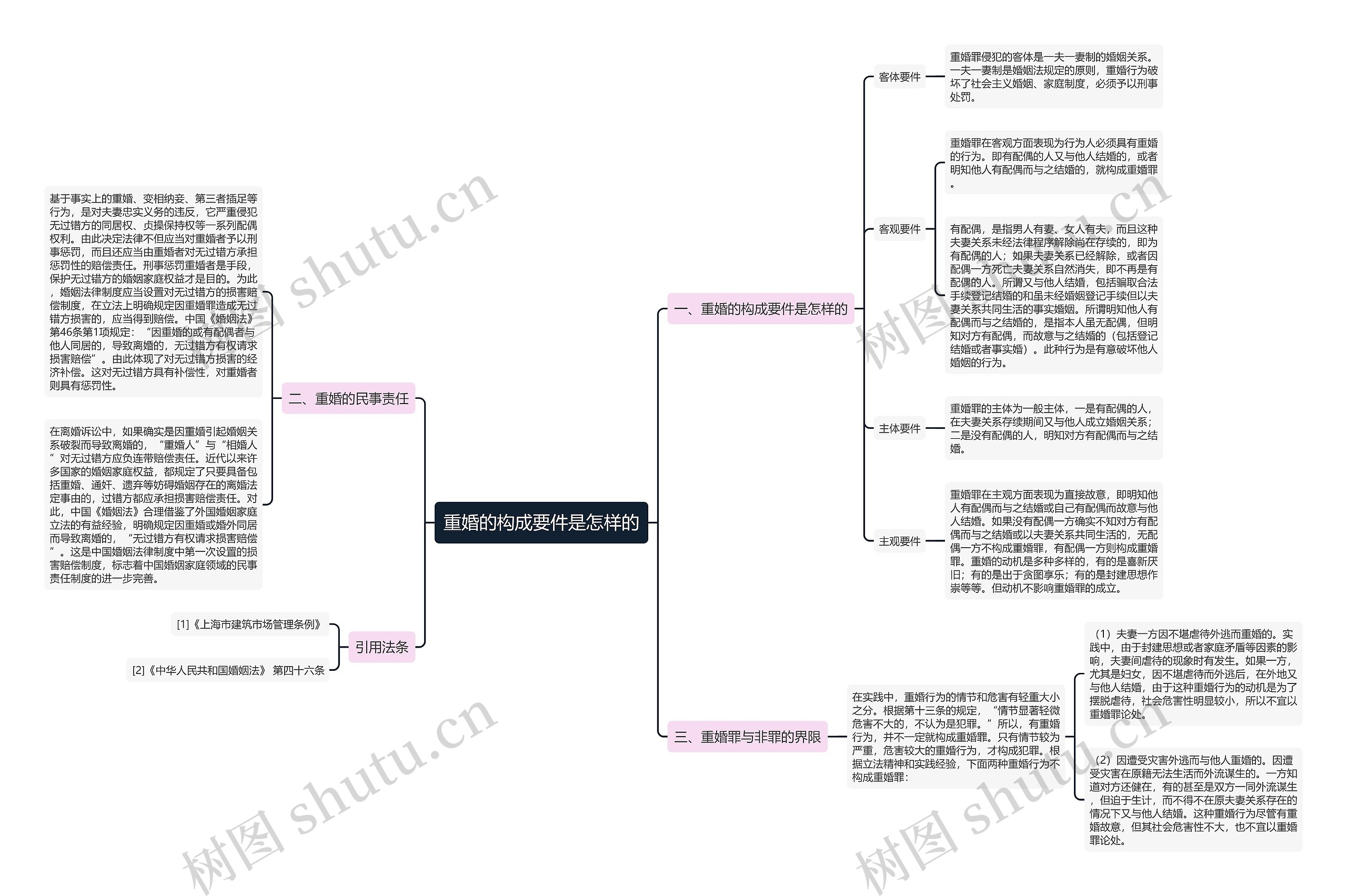 重婚的构成要件是怎样的思维导图