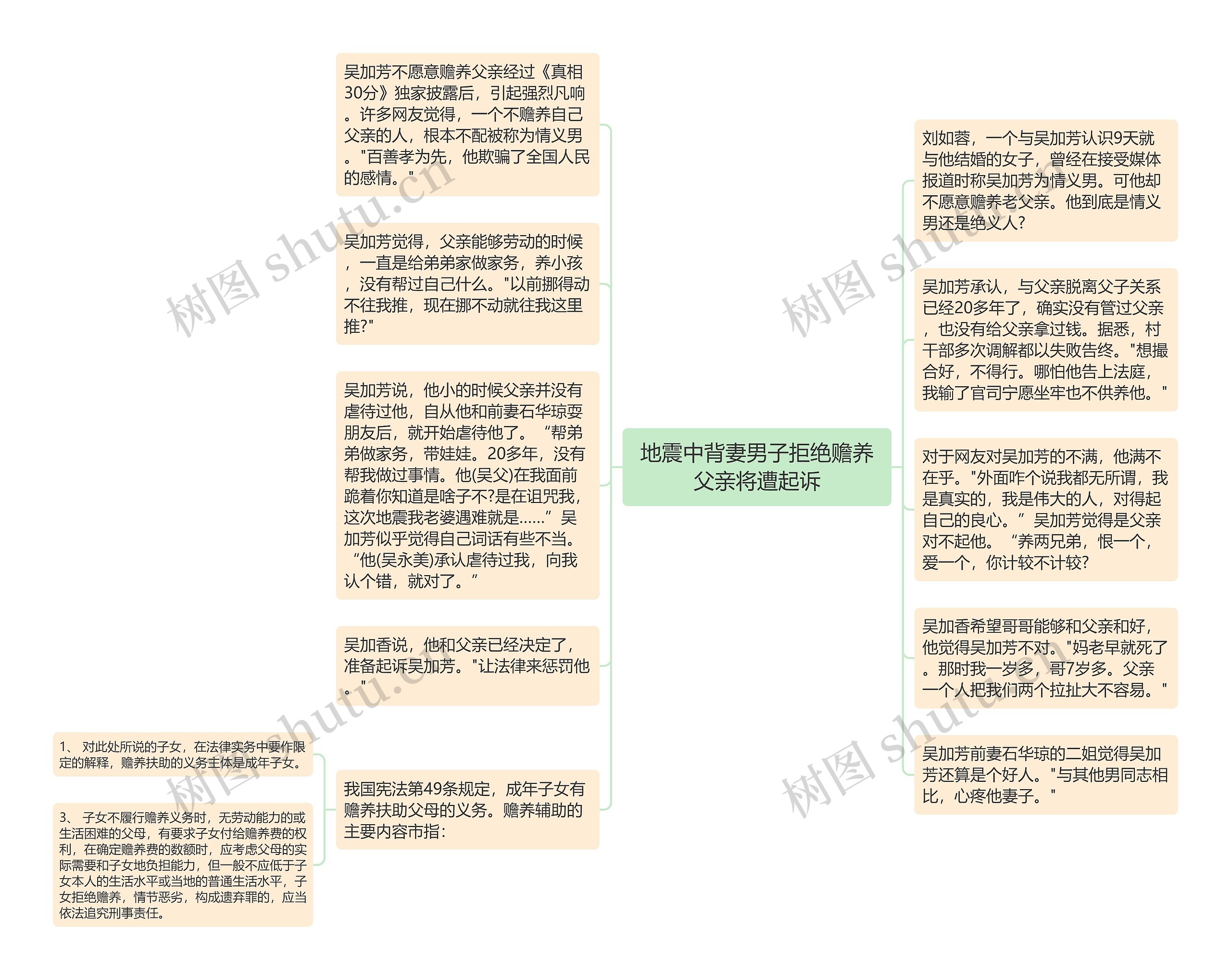 地震中背妻男子拒绝赡养父亲将遭起诉思维导图