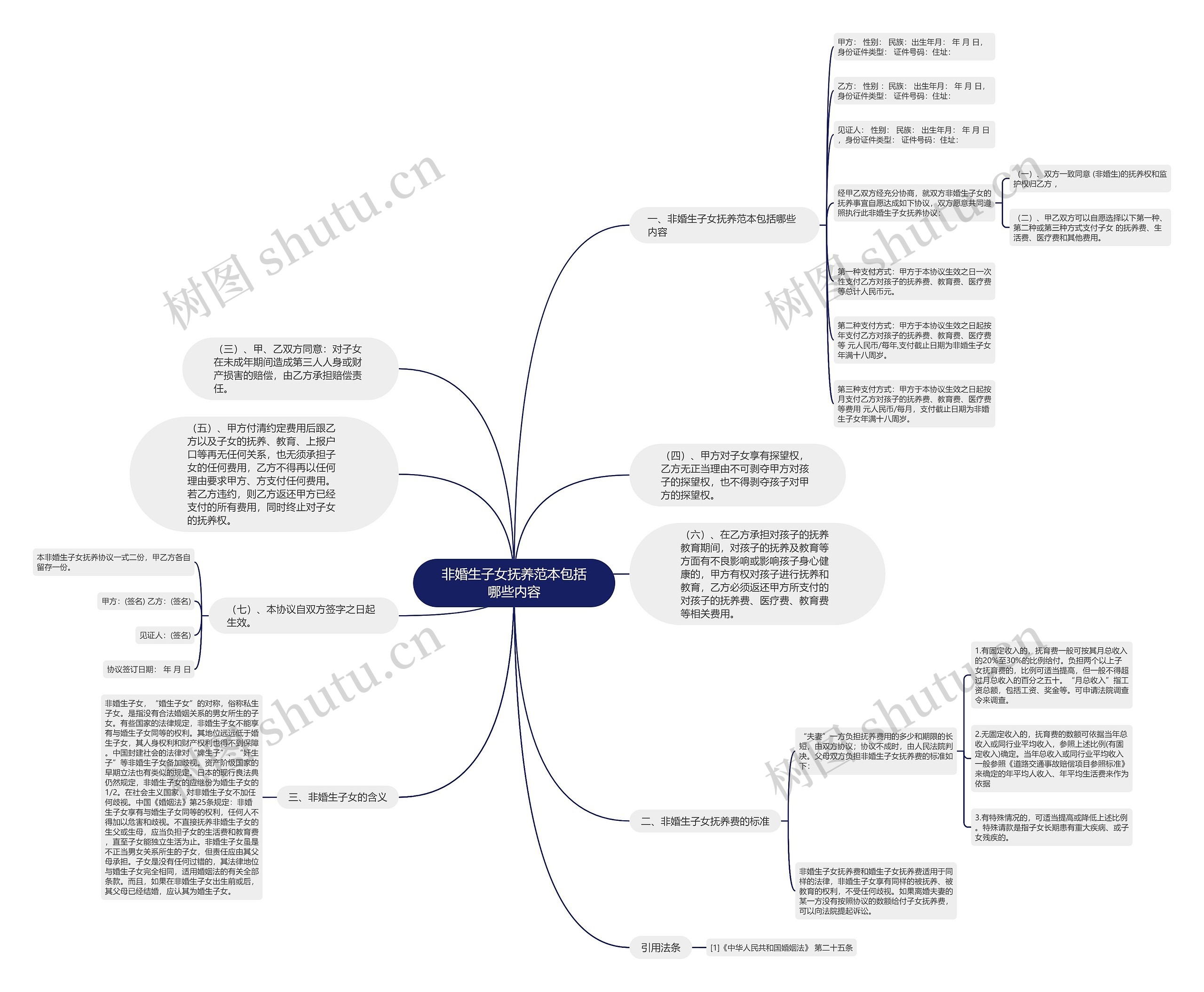 非婚生子女抚养范本包括哪些内容思维导图