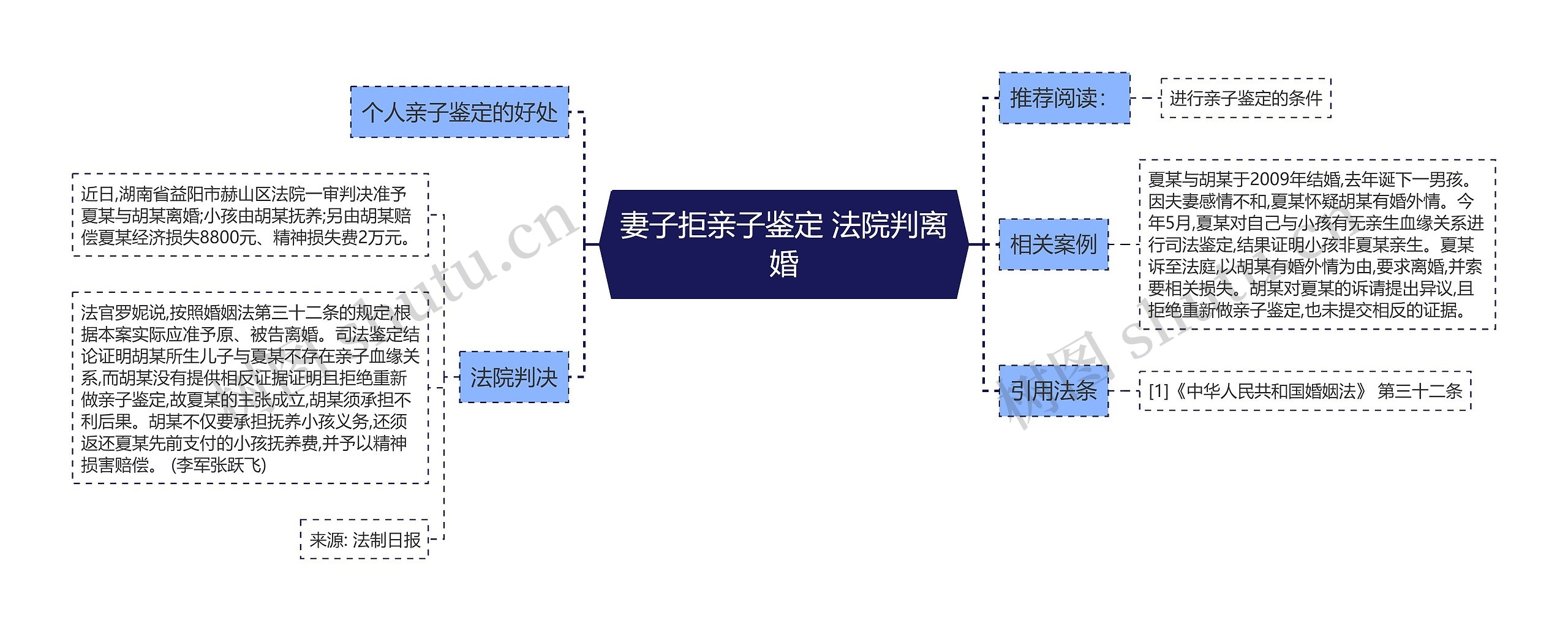 妻子拒亲子鉴定 法院判离婚思维导图