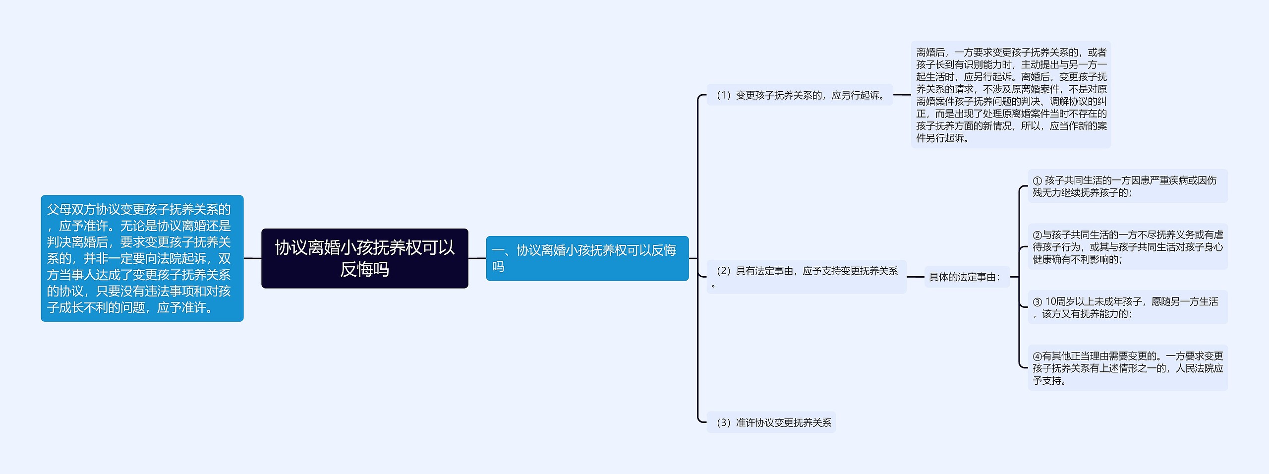 协议离婚小孩抚养权可以反悔吗思维导图