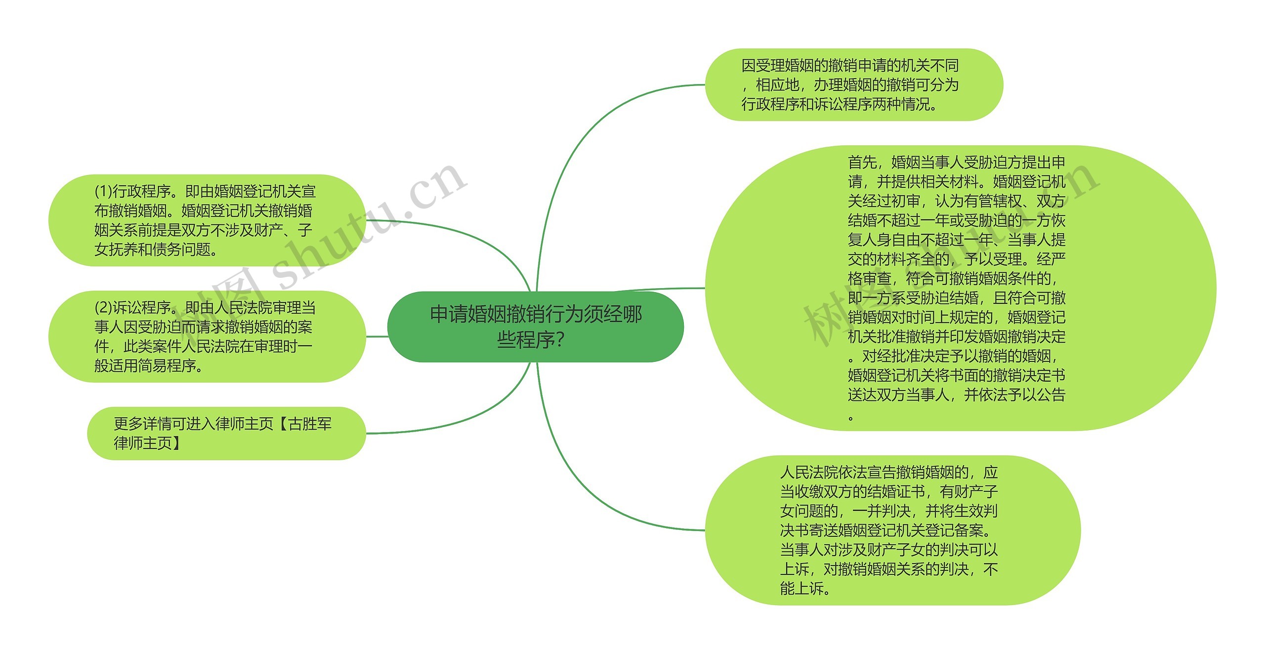 申请婚姻撤销行为须经哪些程序？