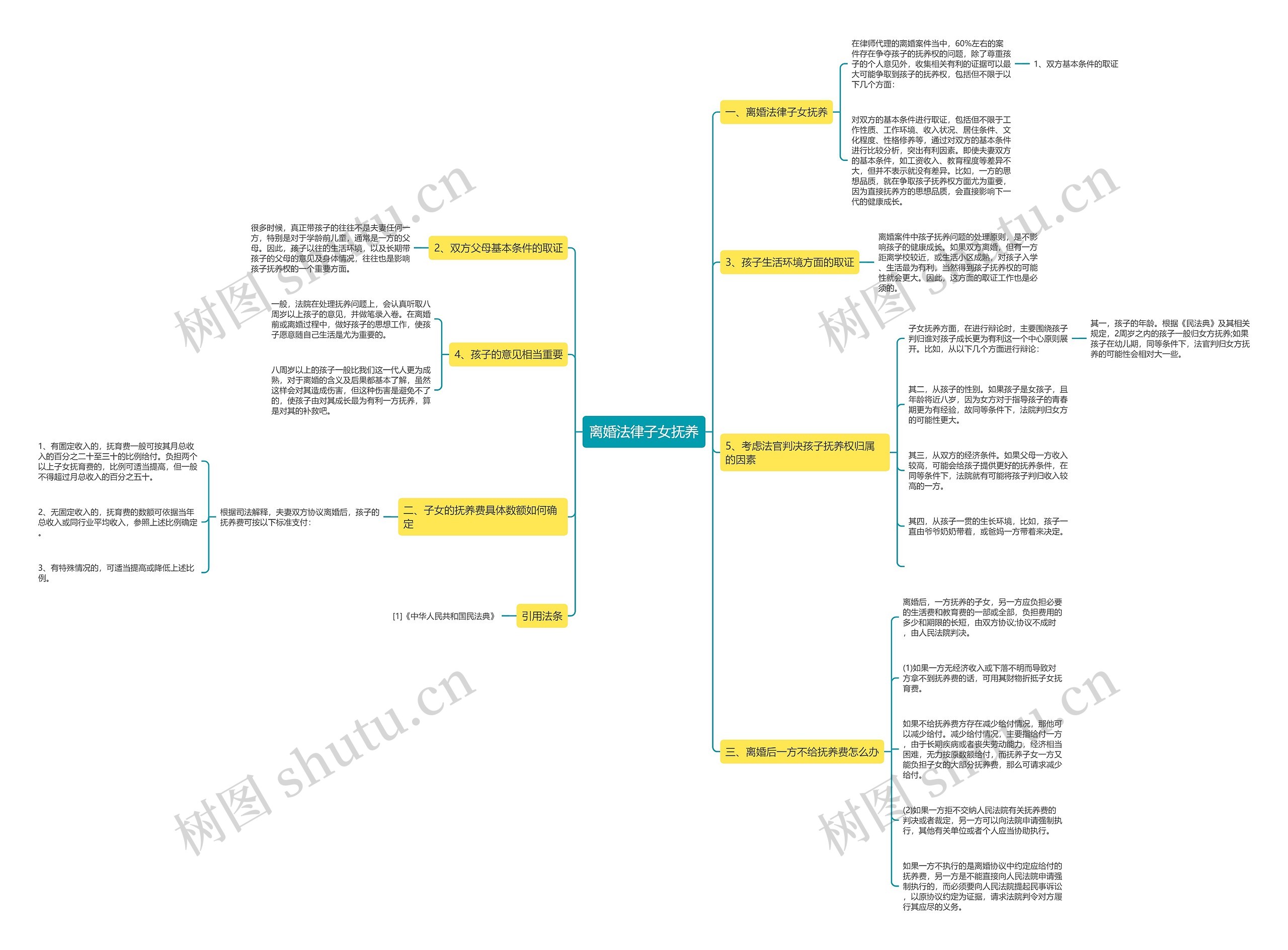 离婚法律子女抚养思维导图
