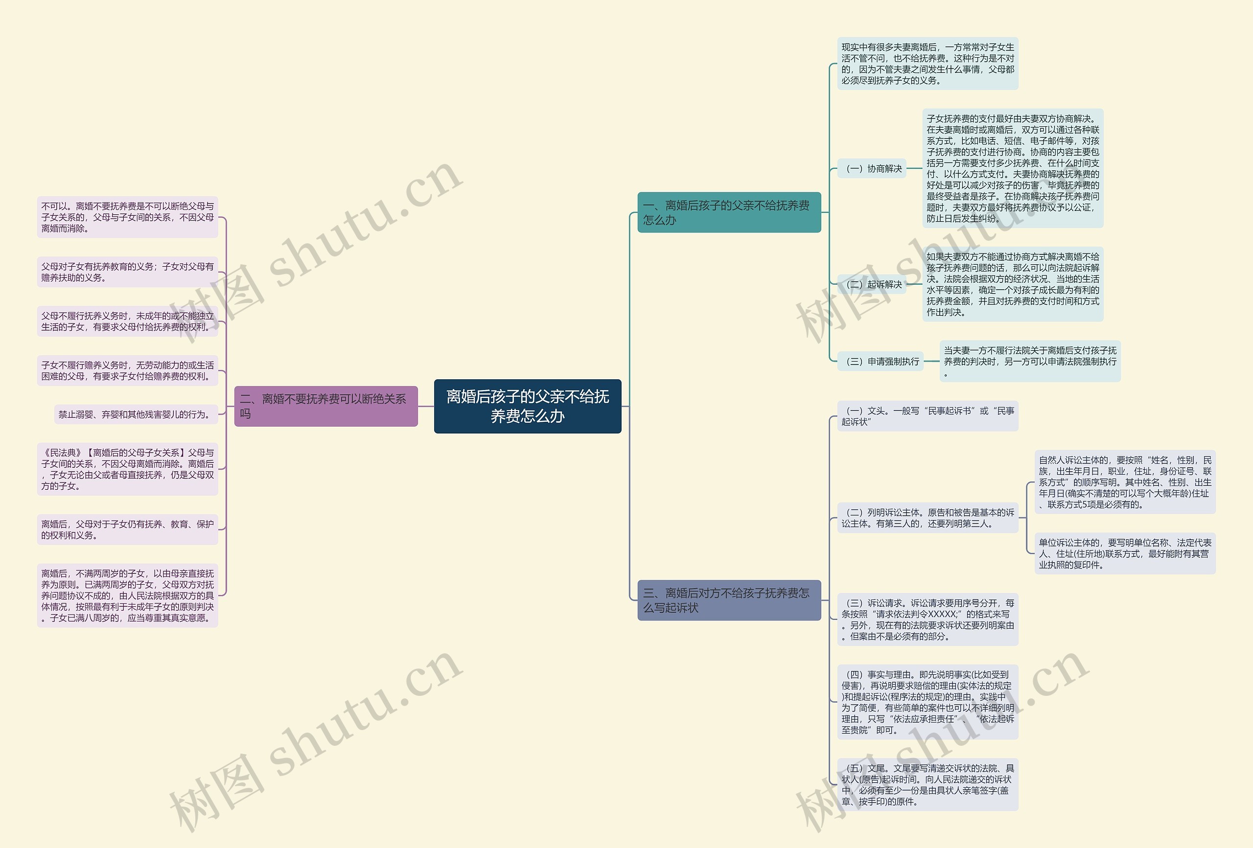 离婚后孩子的父亲不给抚养费怎么办思维导图