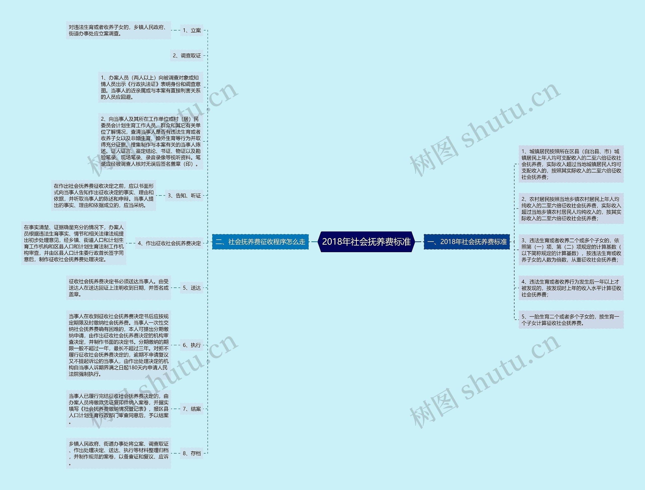 2018年社会抚养费标准思维导图