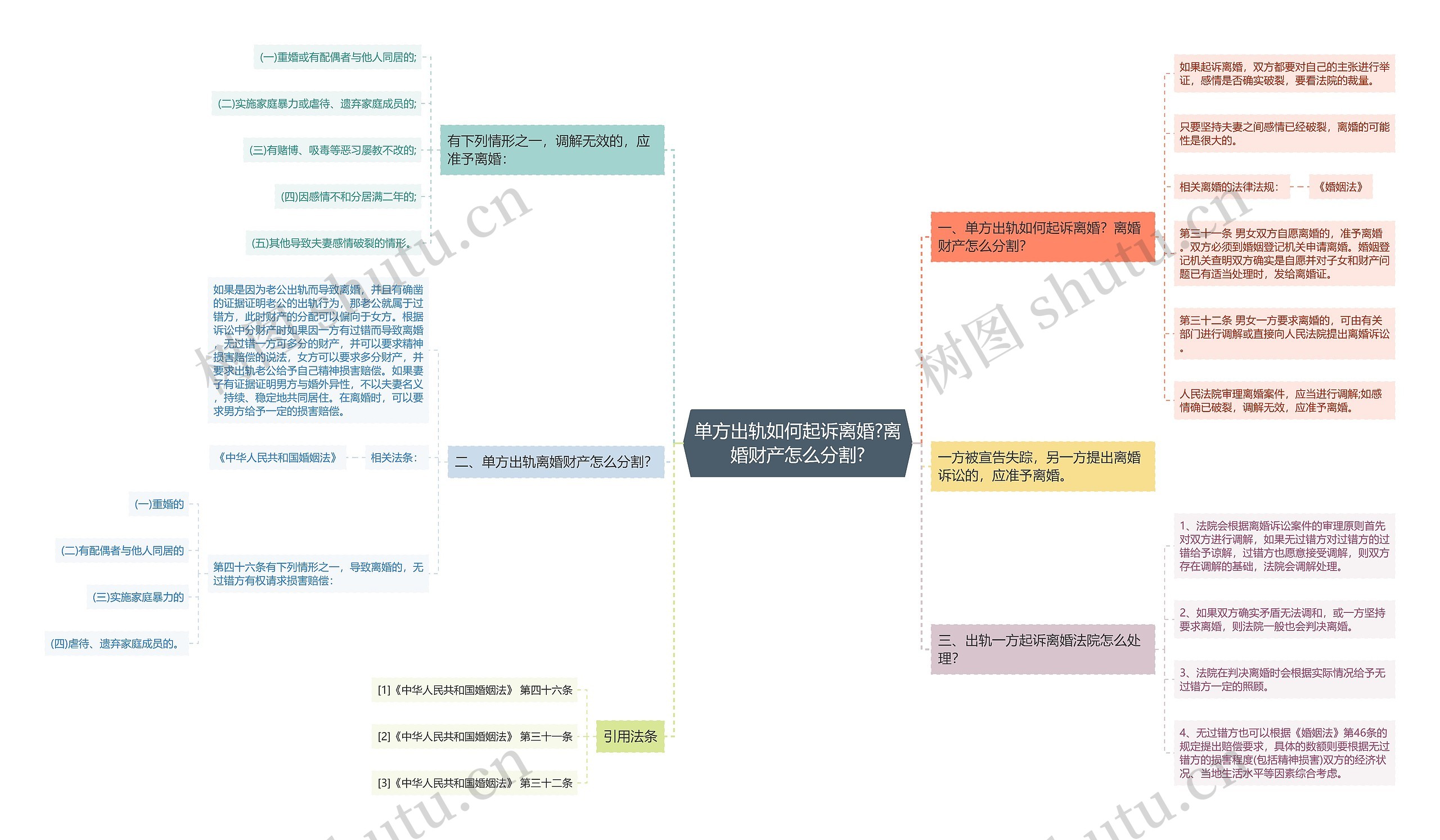 单方出轨如何起诉离婚?离婚财产怎么分割?思维导图