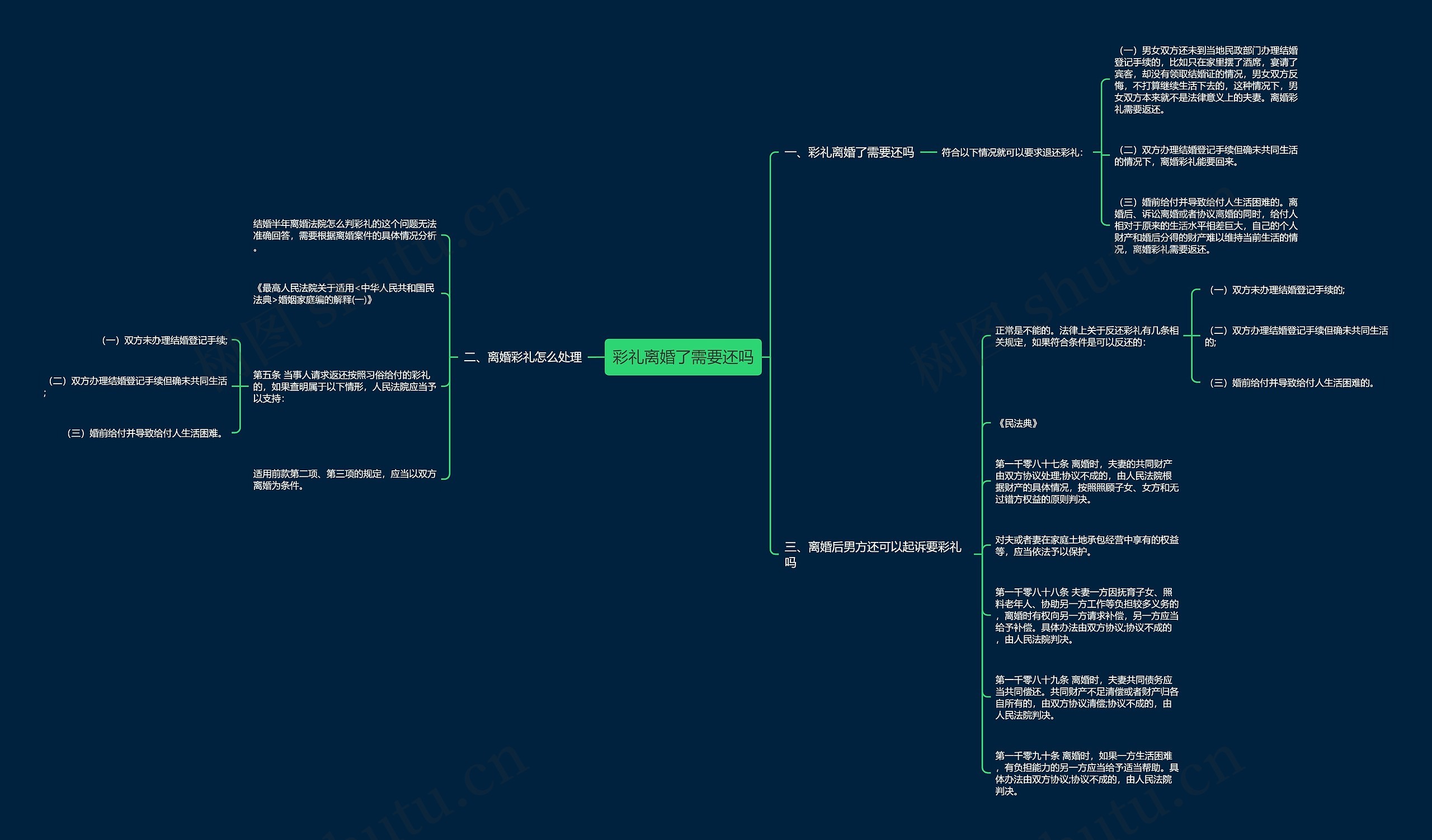 彩礼离婚了需要还吗思维导图