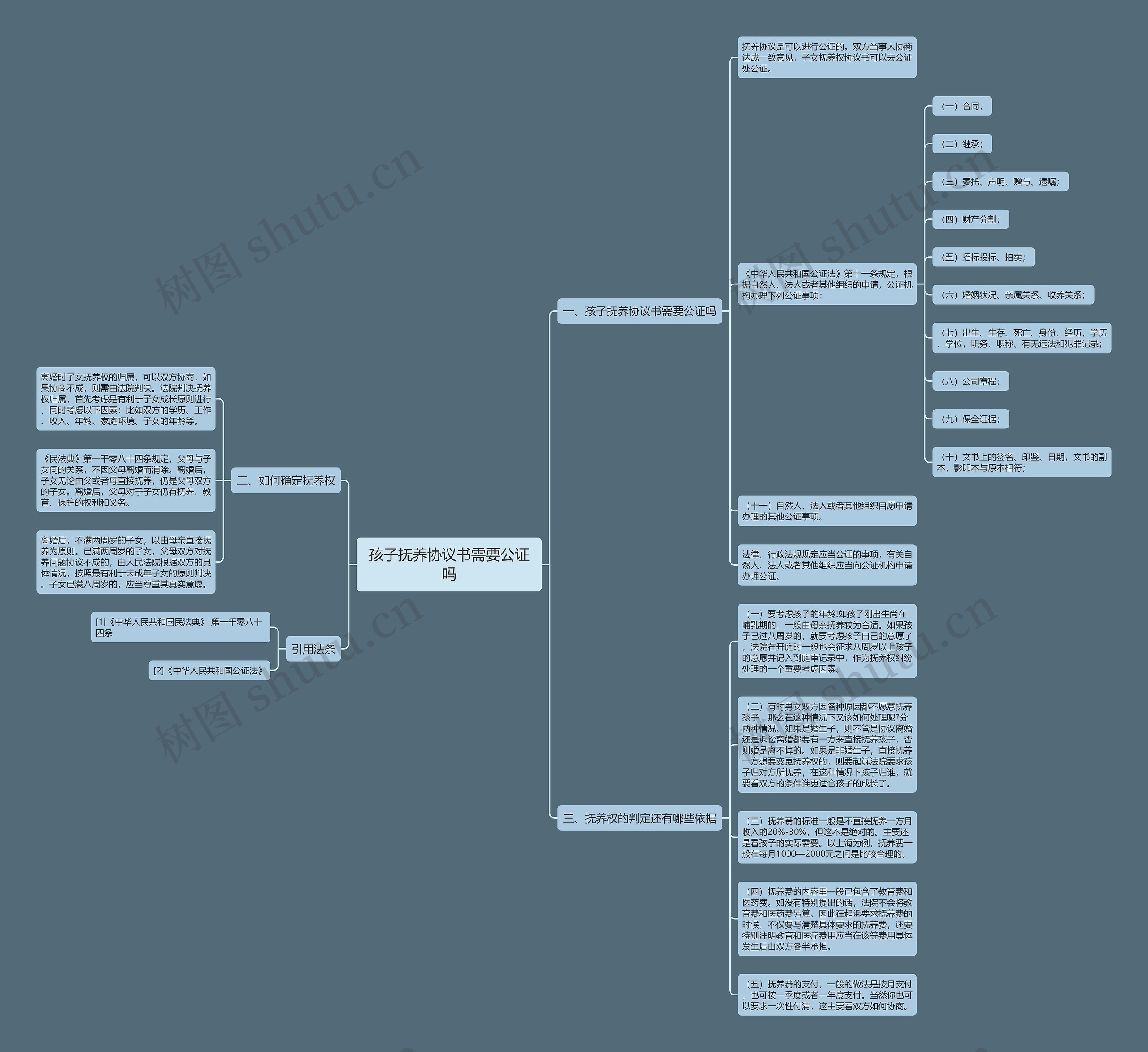 孩子抚养协议书需要公证吗思维导图