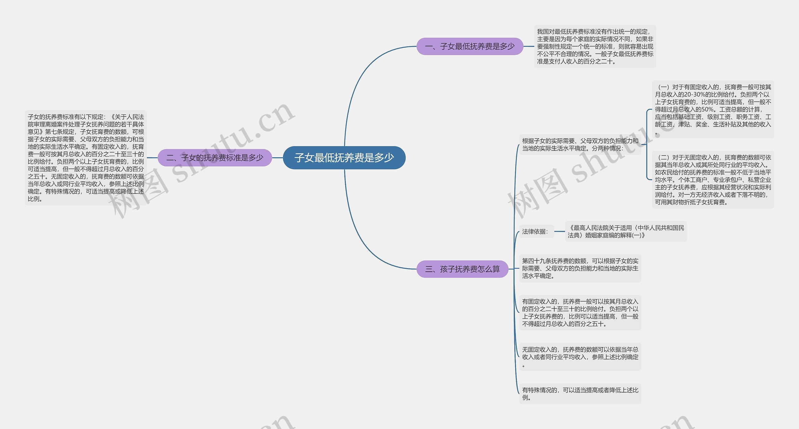 子女最低抚养费是多少思维导图