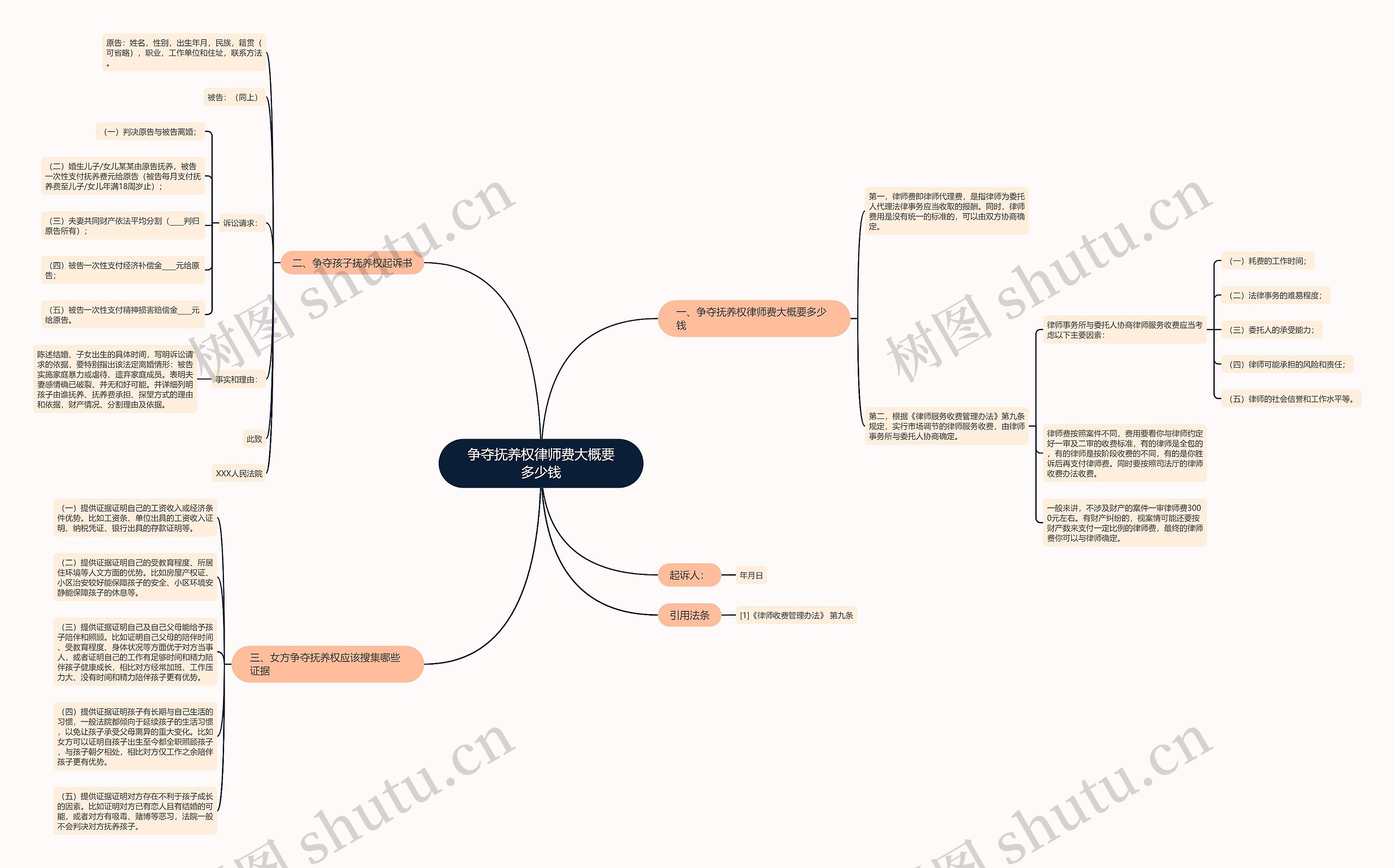 争夺抚养权律师费大概要多少钱思维导图