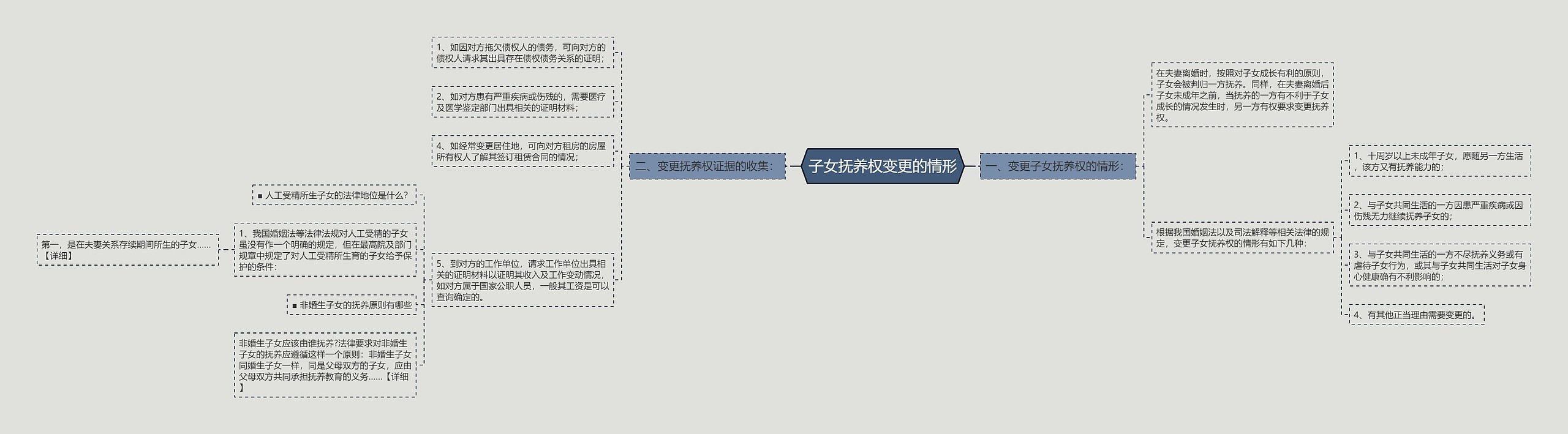 子女抚养权变更的情形思维导图