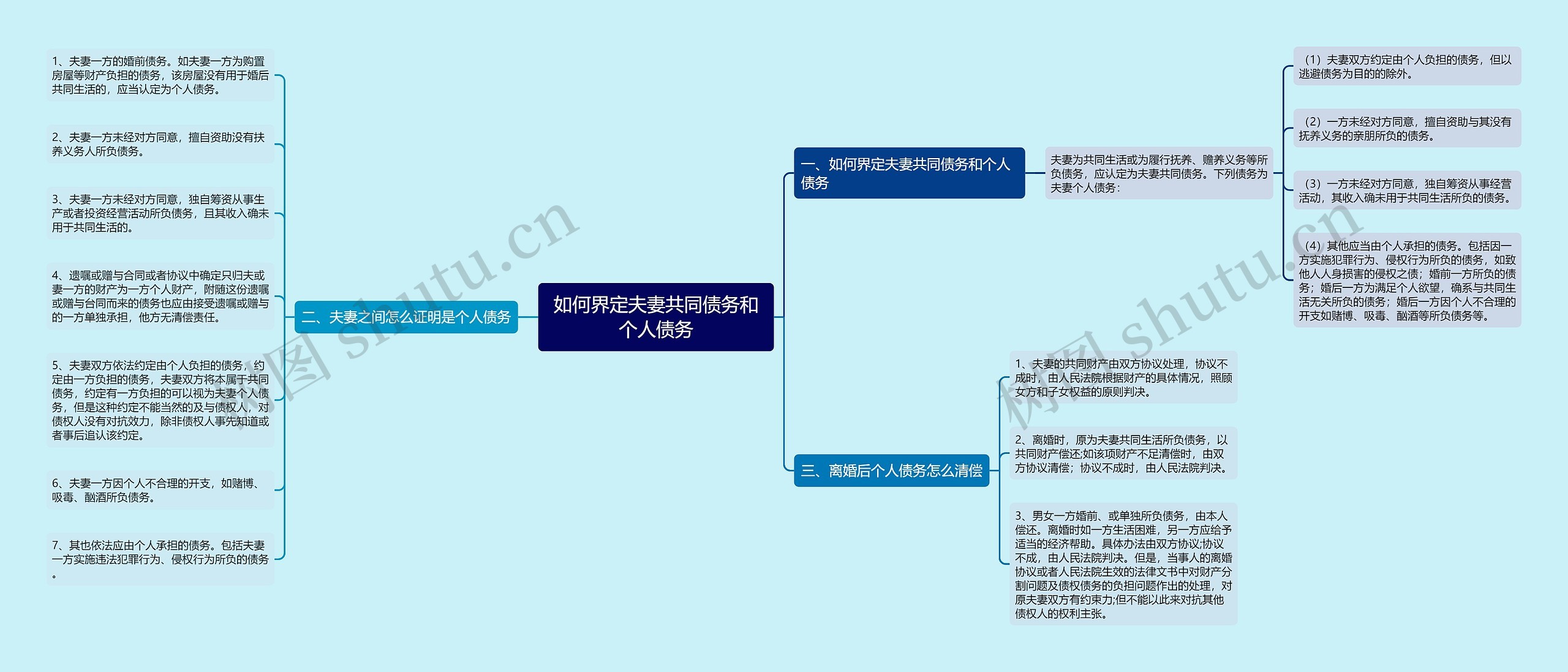 如何界定夫妻共同债务和个人债务思维导图