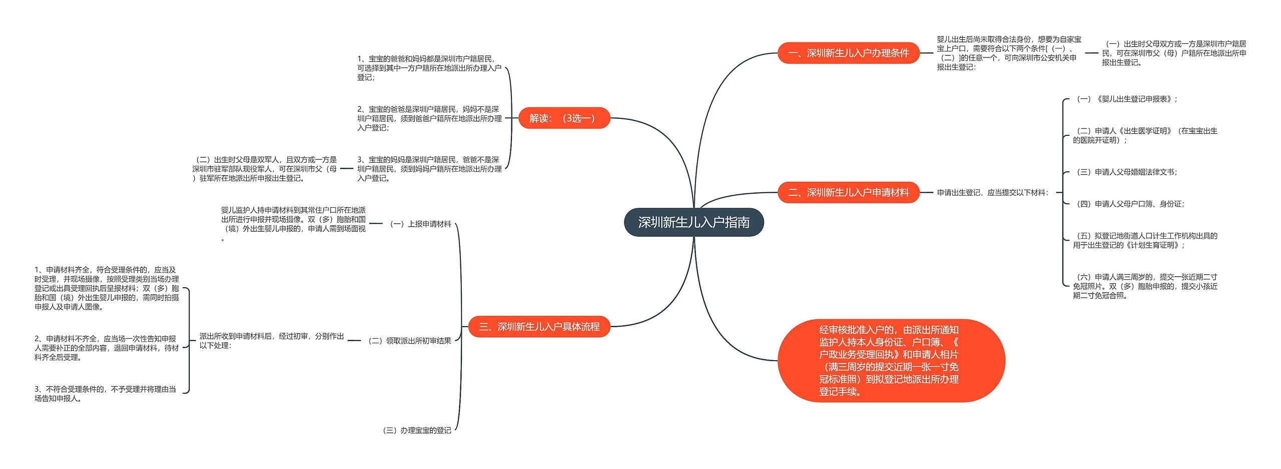 深圳新生儿入户指南思维导图