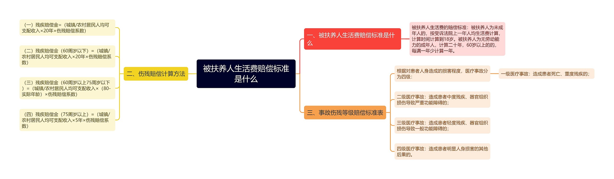 被扶养人生活费赔偿标准是什么思维导图