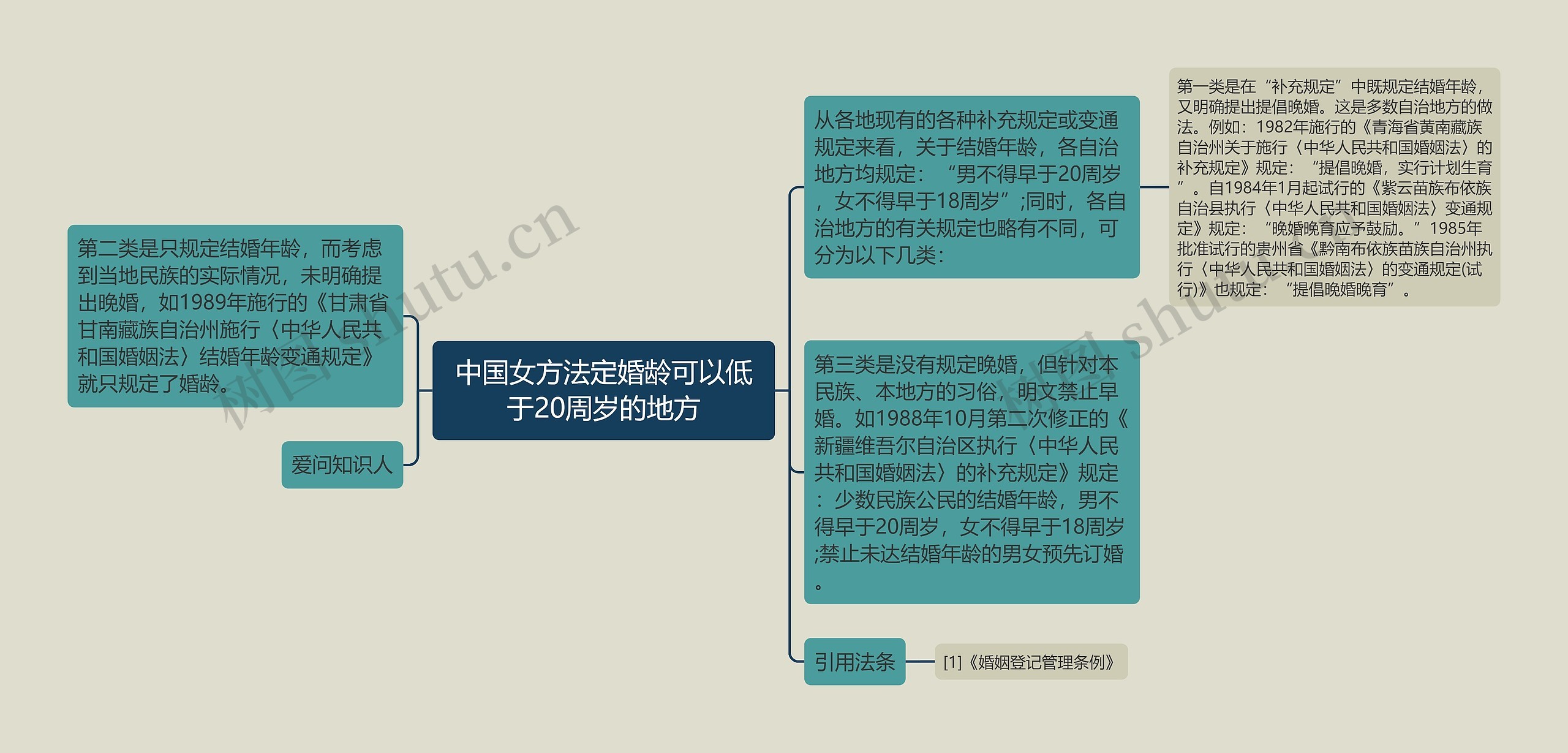 中国女方法定婚龄可以低于20周岁的地方思维导图