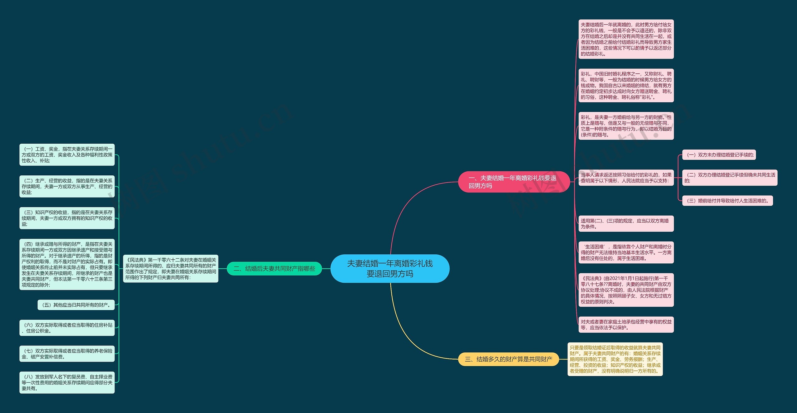 夫妻结婚一年离婚彩礼钱要退回男方吗思维导图高清图 夫妻结婚一年离婚彩礼钱要退回男方吗思维导图
