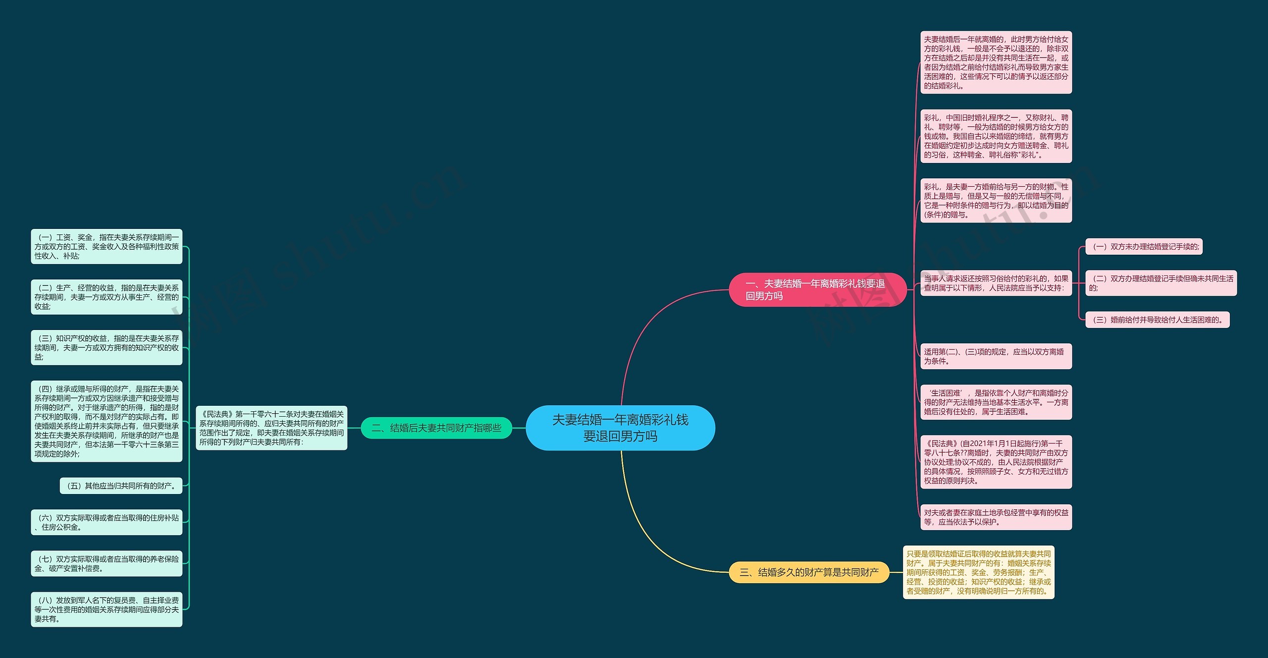 夫妻结婚一年离婚彩礼钱要退回男方吗思维导图