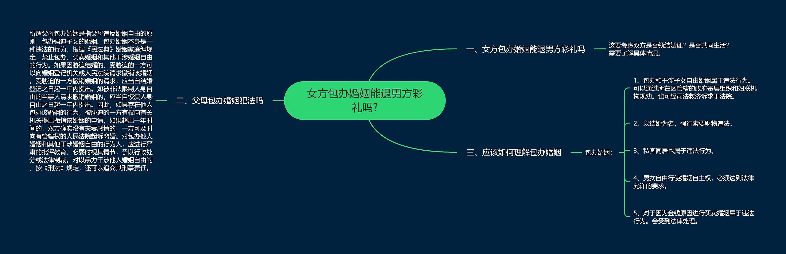 女方包办婚姻能退男方彩礼吗? 女方包办婚姻能退男方彩礼吗?