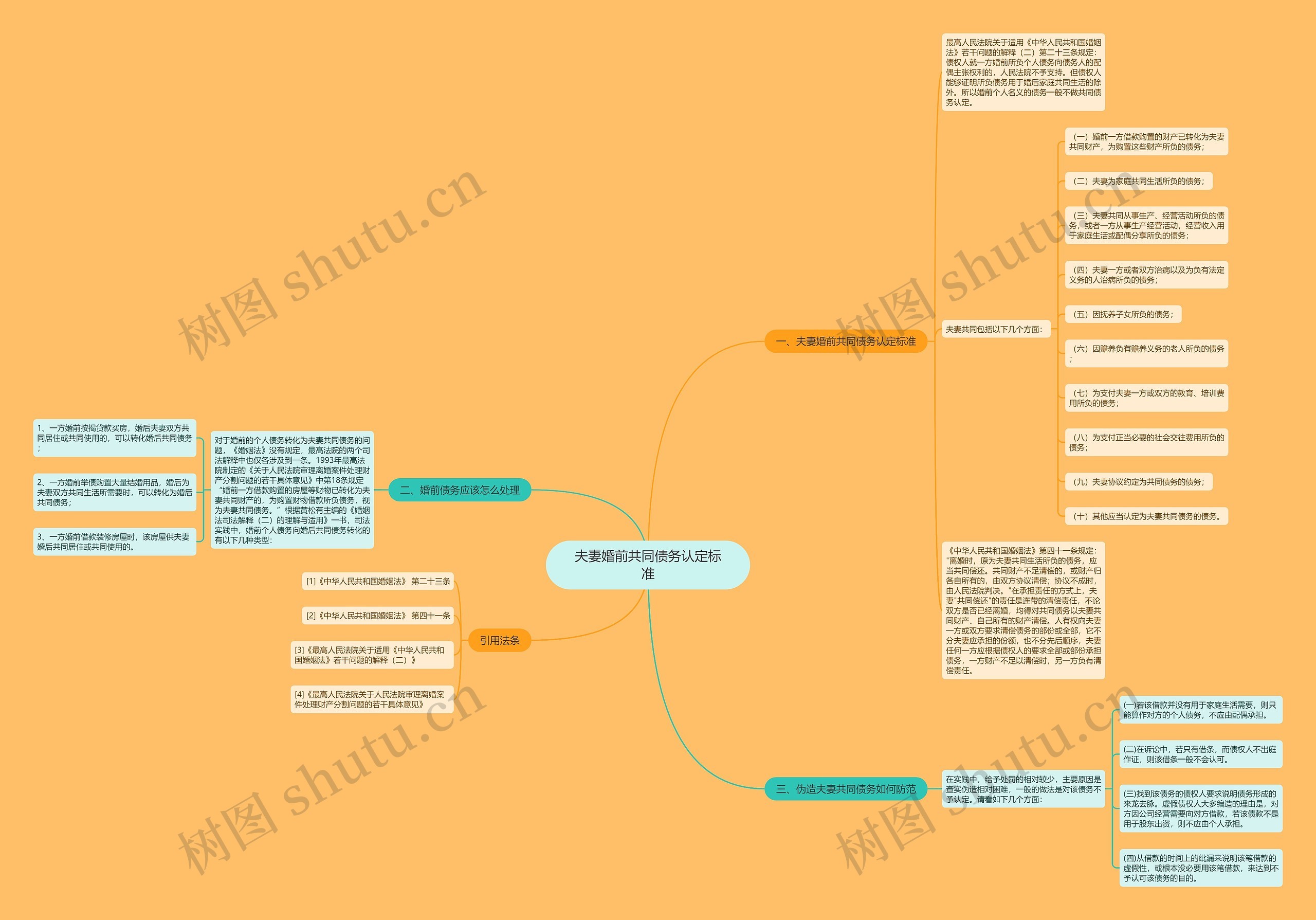 夫妻婚前共同债务认定标准思维导图