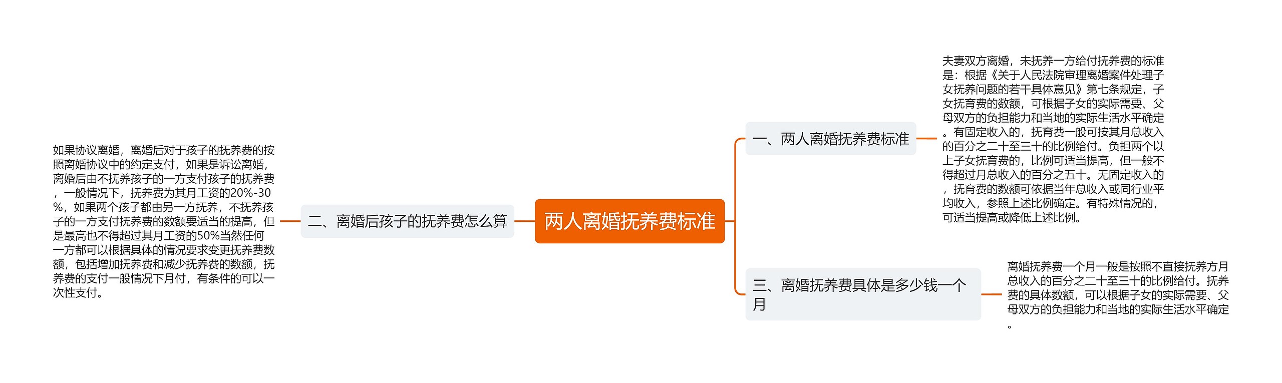 两人离婚抚养费标准思维导图