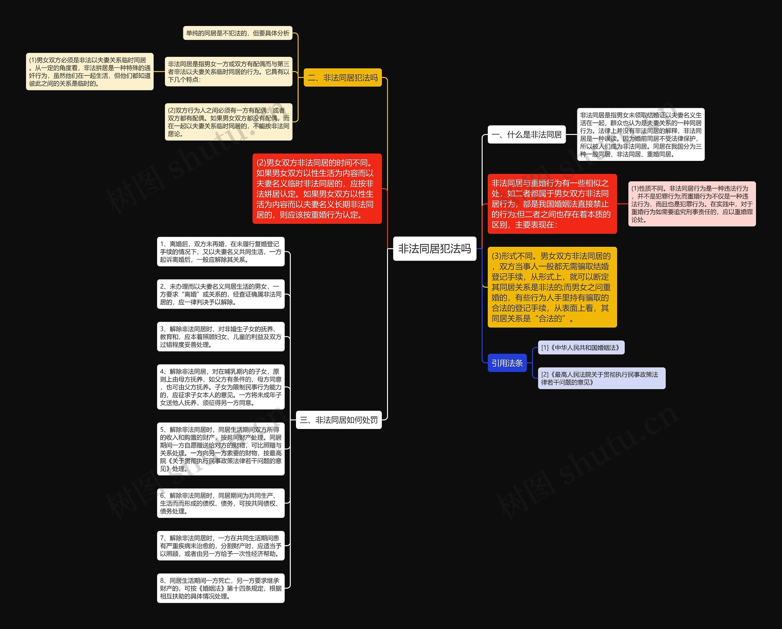 非法同居犯法吗思维导图