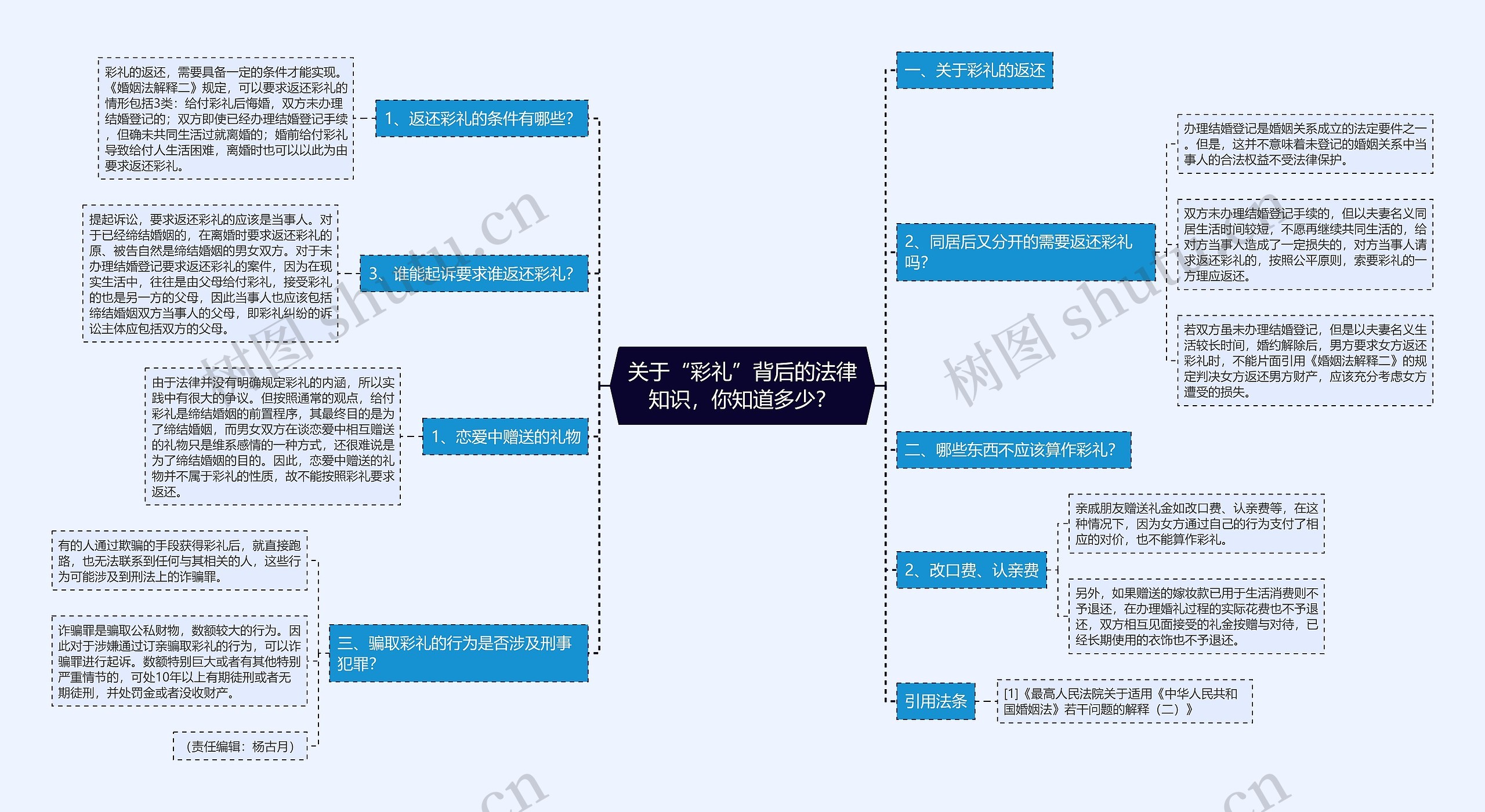 关于“彩礼”背后的法律知识，你知道多少？思维导图