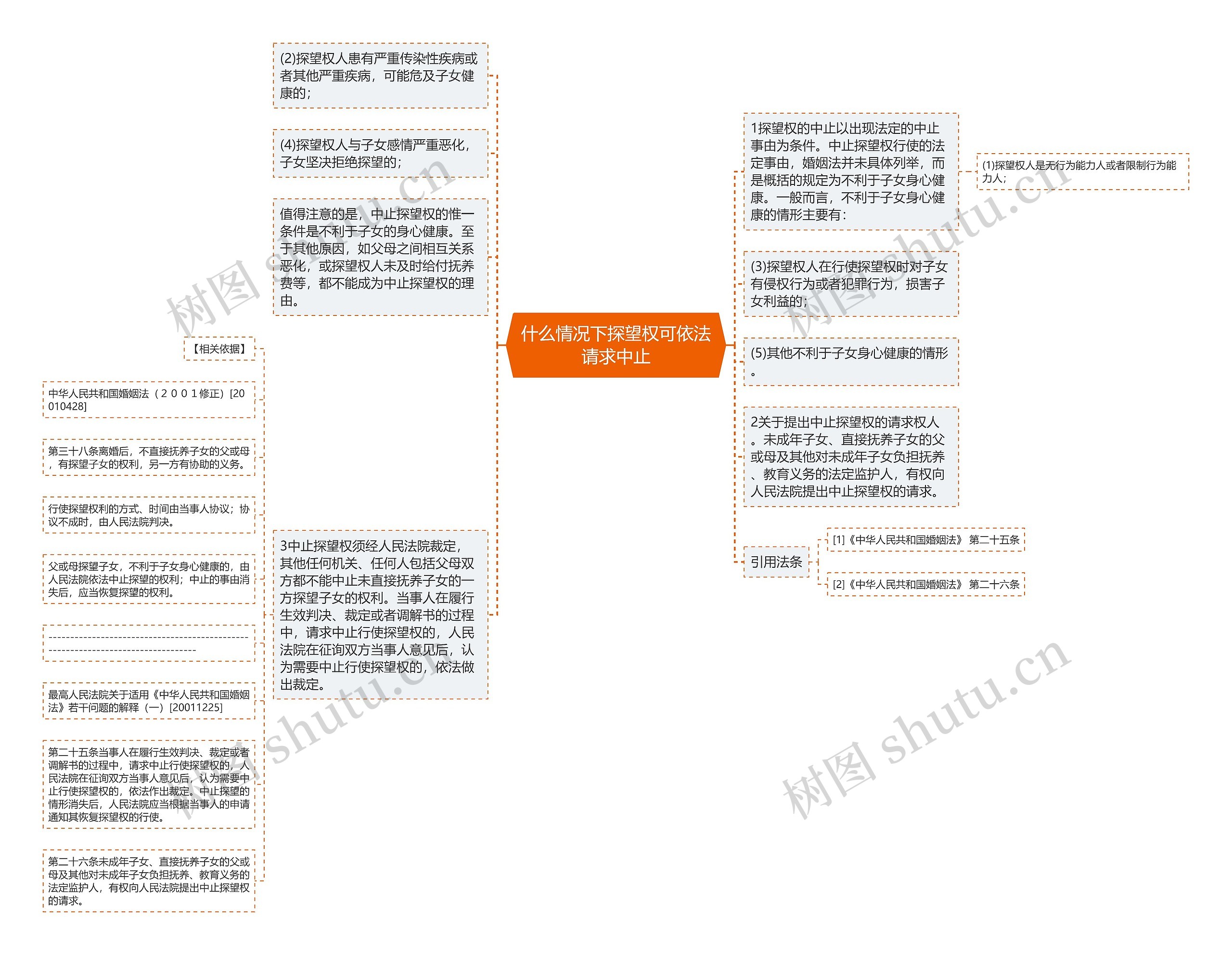 什么情况下探望权可依法请求中止思维导图