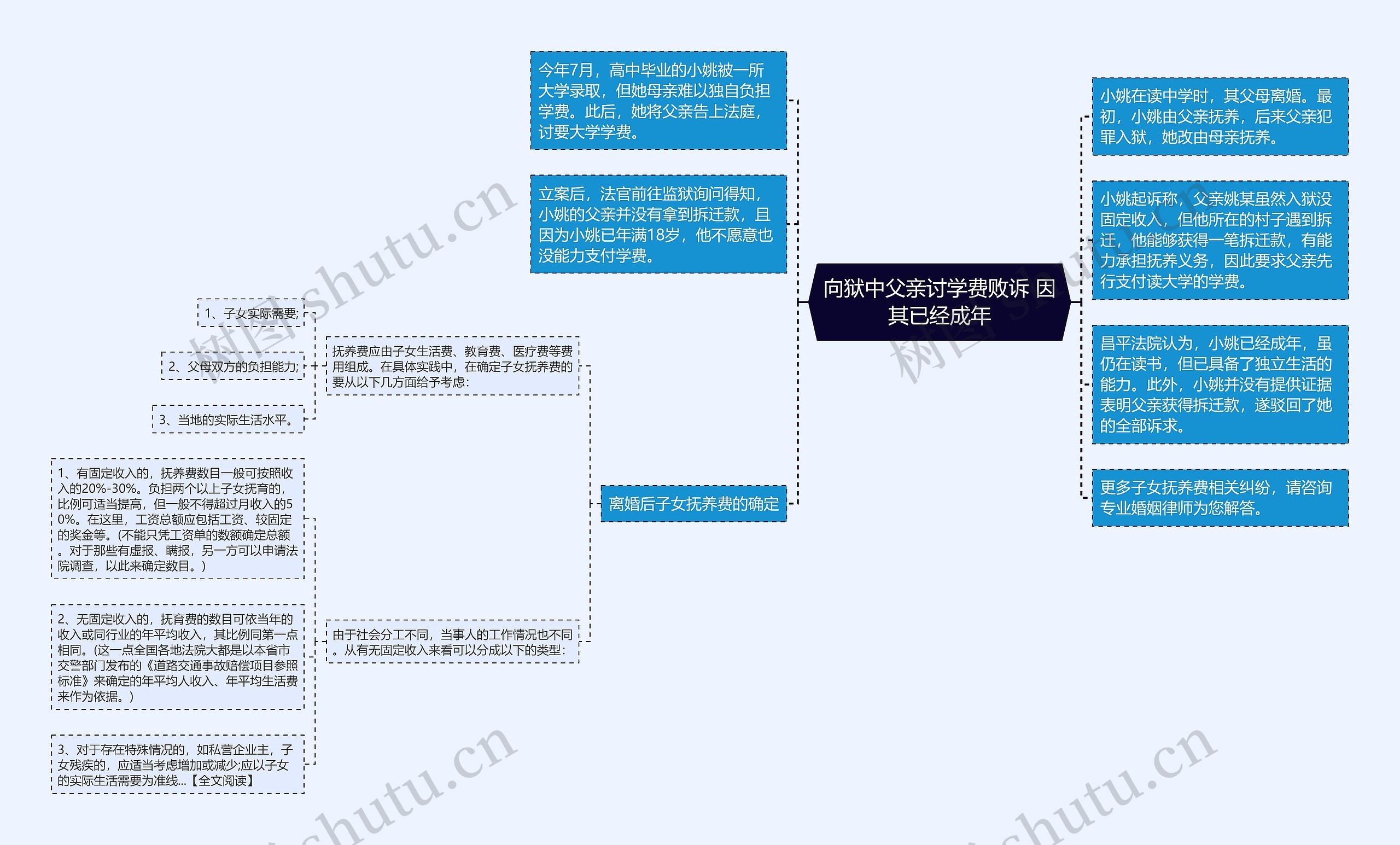 向狱中父亲讨学费败诉 因其已经成年思维导图