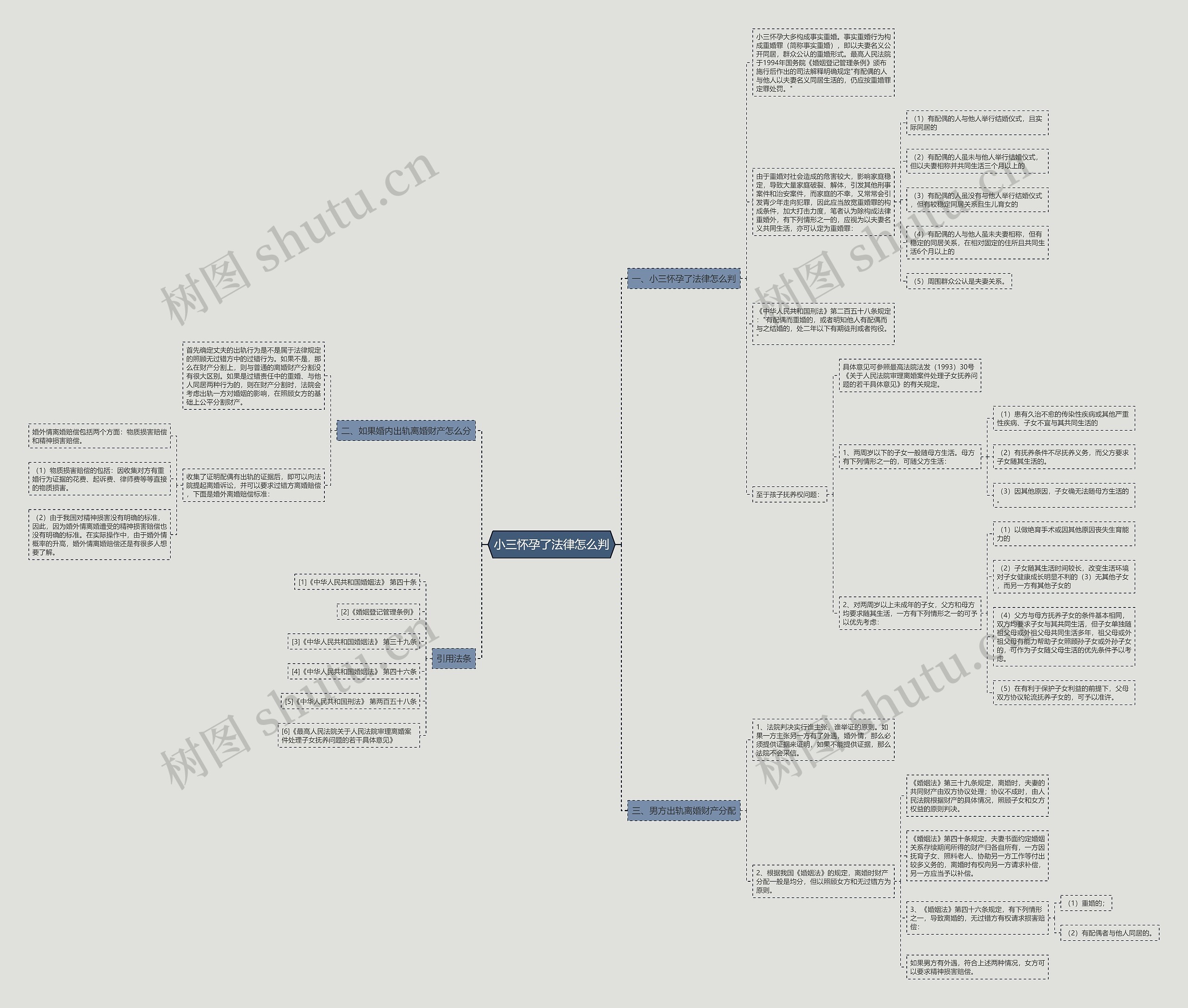 小三怀孕了法律怎么判思维导图