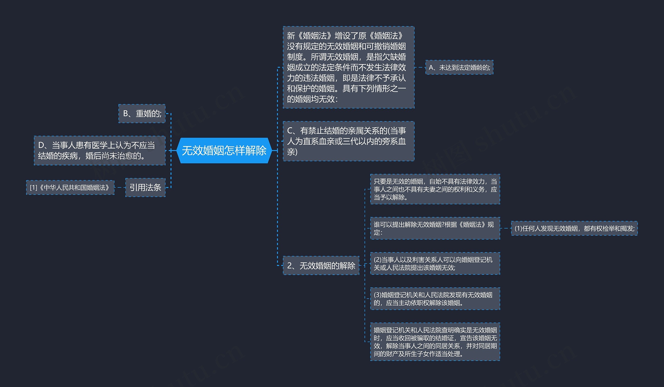 无效婚姻怎样解除